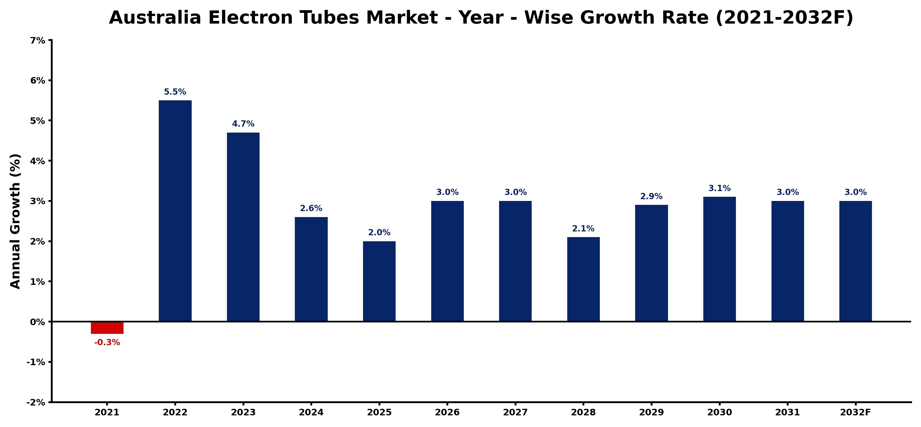 Australia Electron Tubes Market Year-wise Growth Rate and Key Drivers