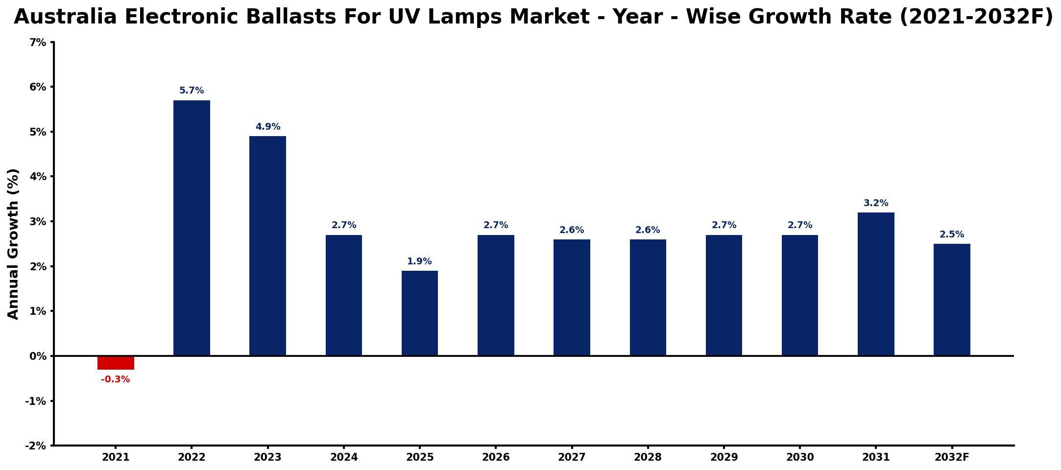 Australia Electronic Ballasts For UV Lamps Market Year-wise Growth Rate and Key Drivers