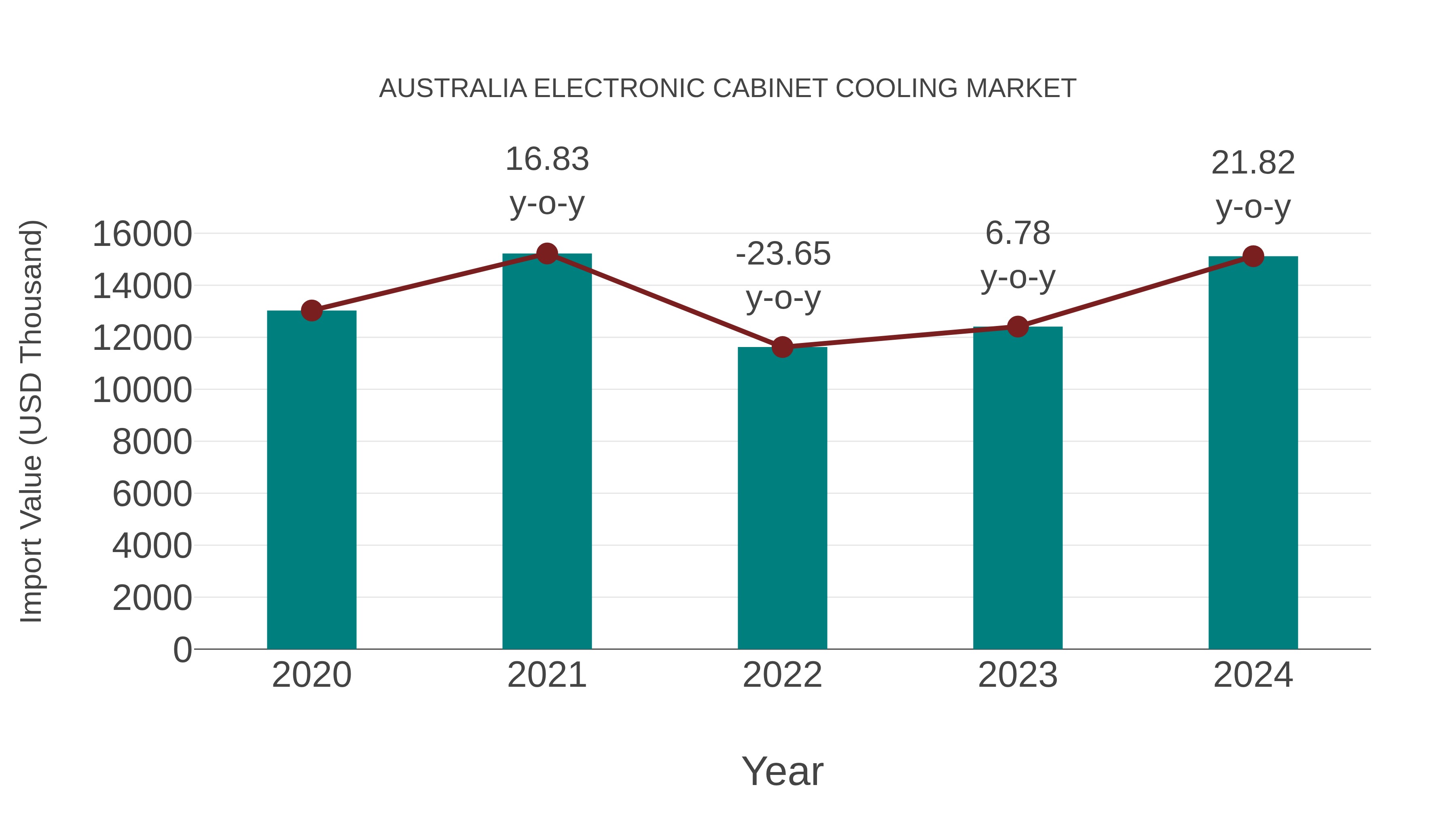  Australia Electronic Cabinet Cooling Market: Import Trend Analysis