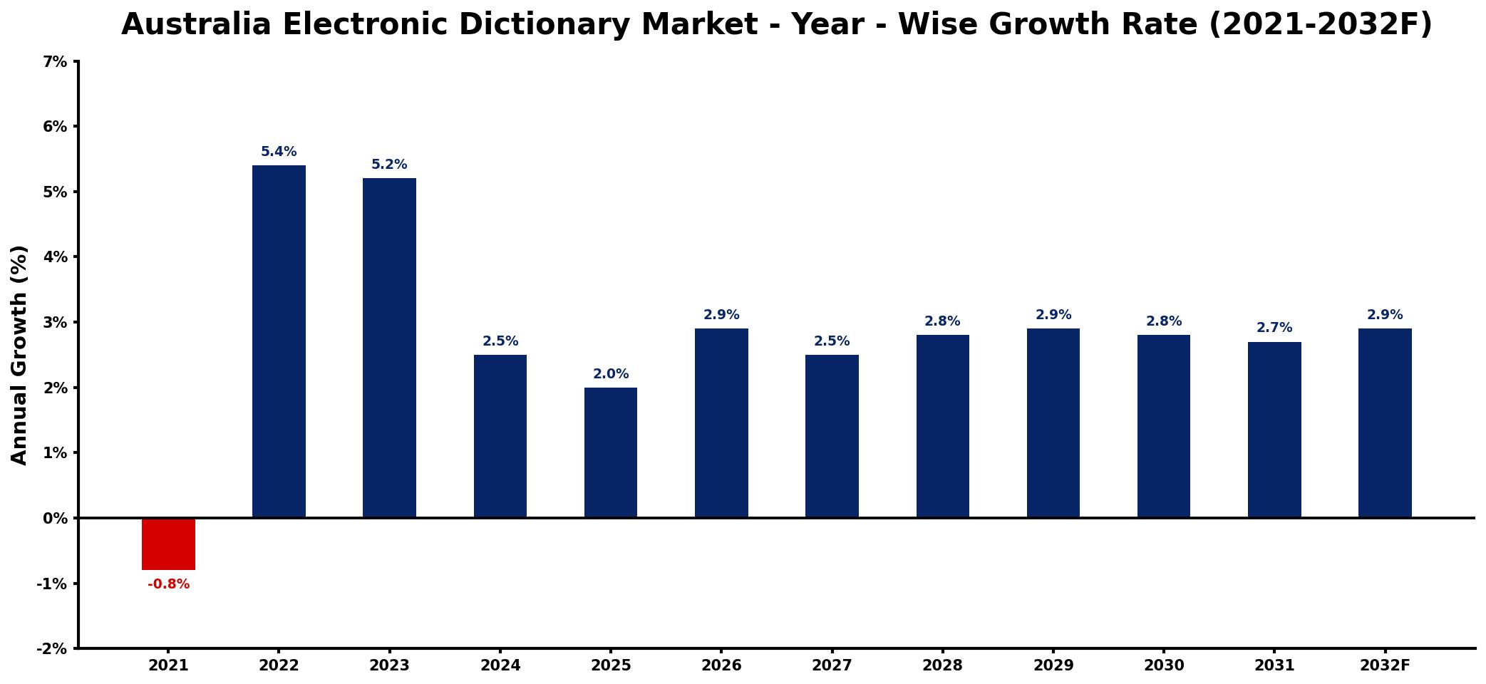 Australia Electronic Dictionary Market Year-wise Growth Rate and Key Drivers