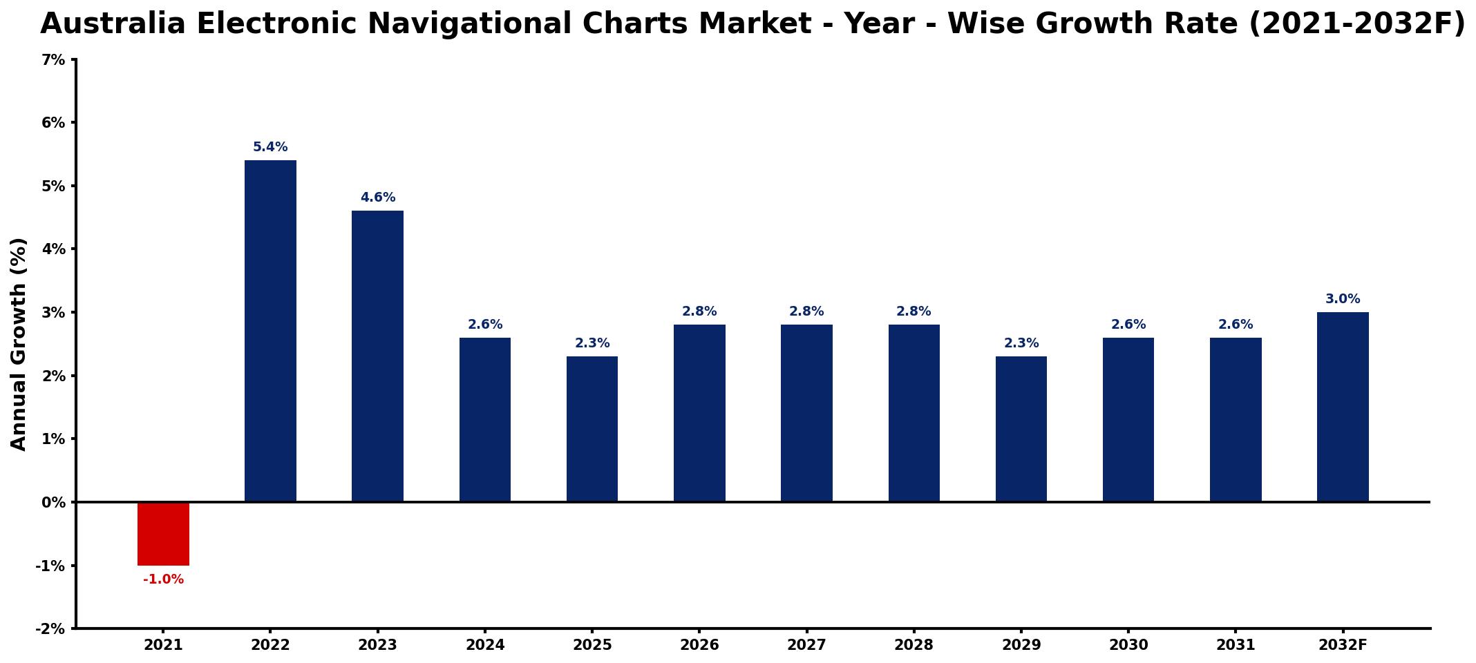Australia Electronic Navigational Charts Market Year-wise Growth Rate and Key Drivers