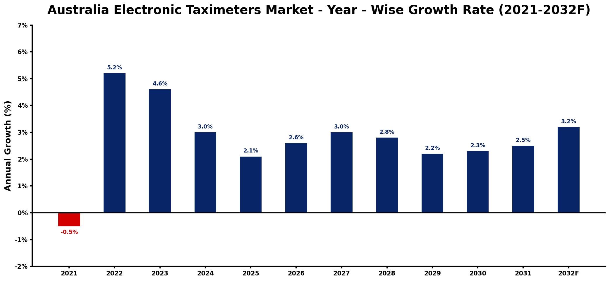 Australia Electronic Taximeters Market Year-wise Growth Rate and Key Drivers