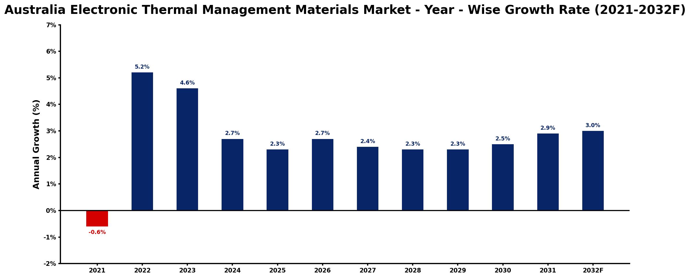 Australia Electronic Thermal Management Materials Market Year-wise Growth Rate and Key Drivers