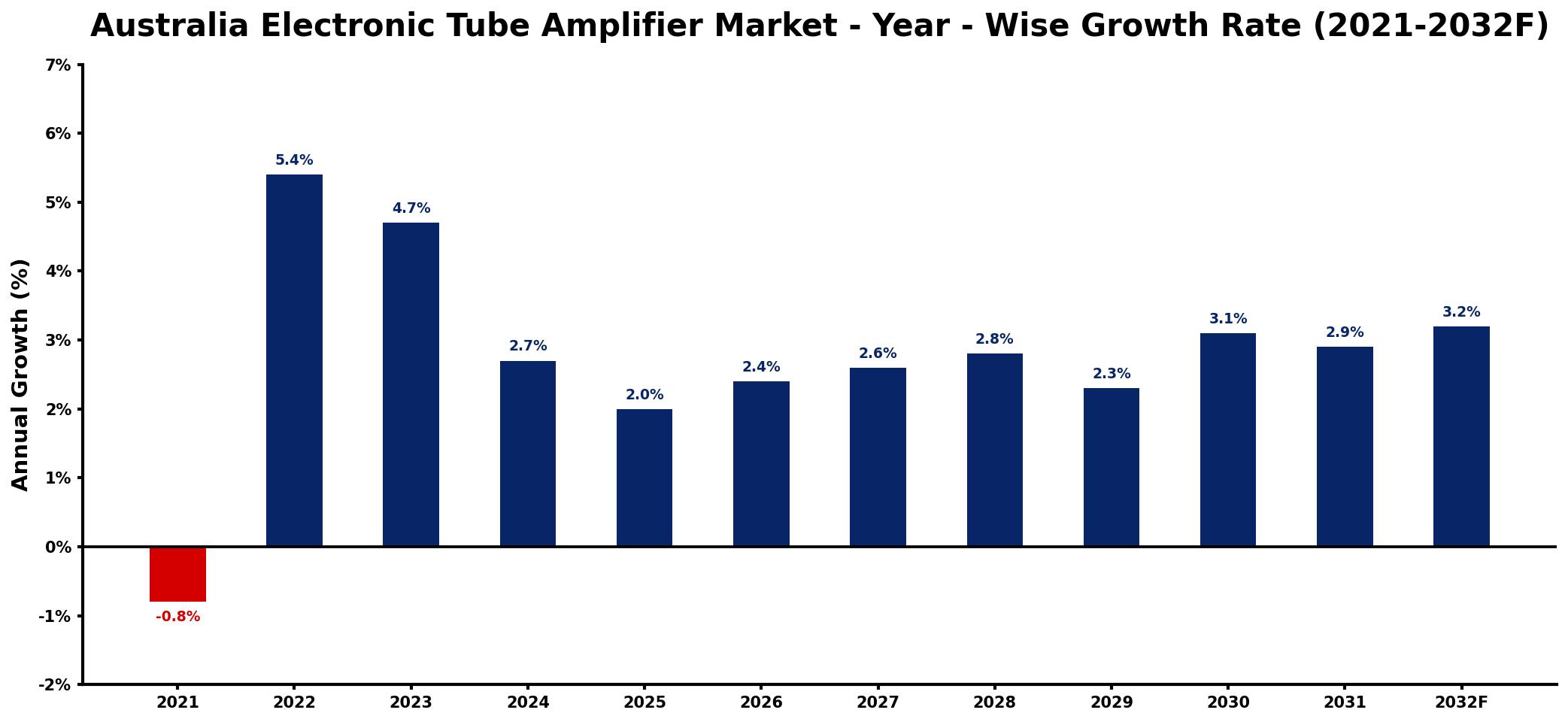 Australia Electronic Tube Amplifier Market Year-wise Growth Rate and Key Drivers