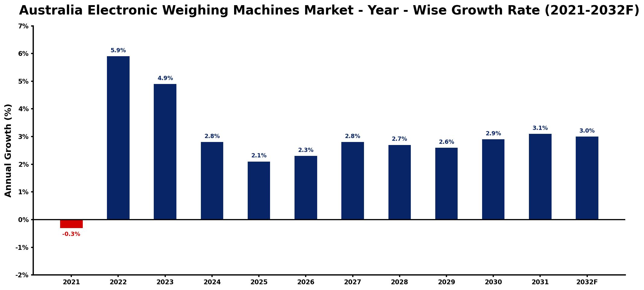 Australia Electronic Weighing Machines Market Year-wise Growth Rate and Key Drivers