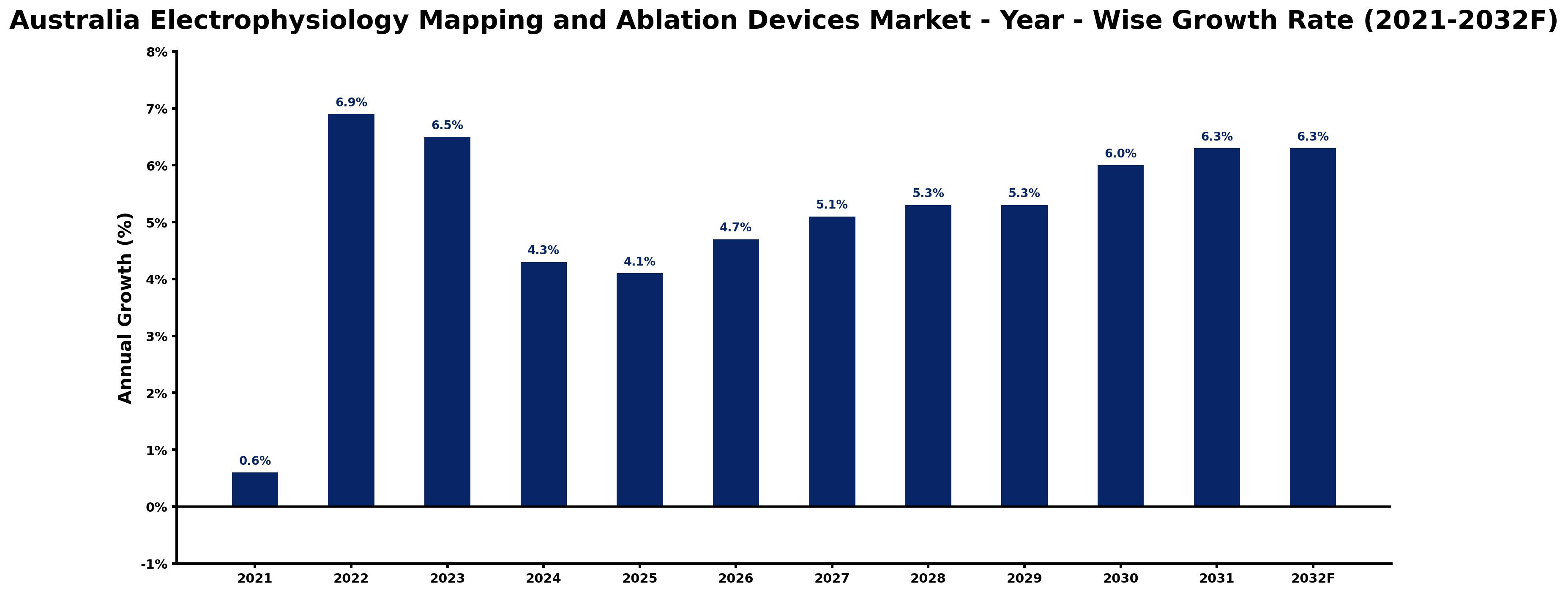 Australia Electrophysiology Mapping and Ablation Devices Market Year-wise Growth Rate and Key Drivers