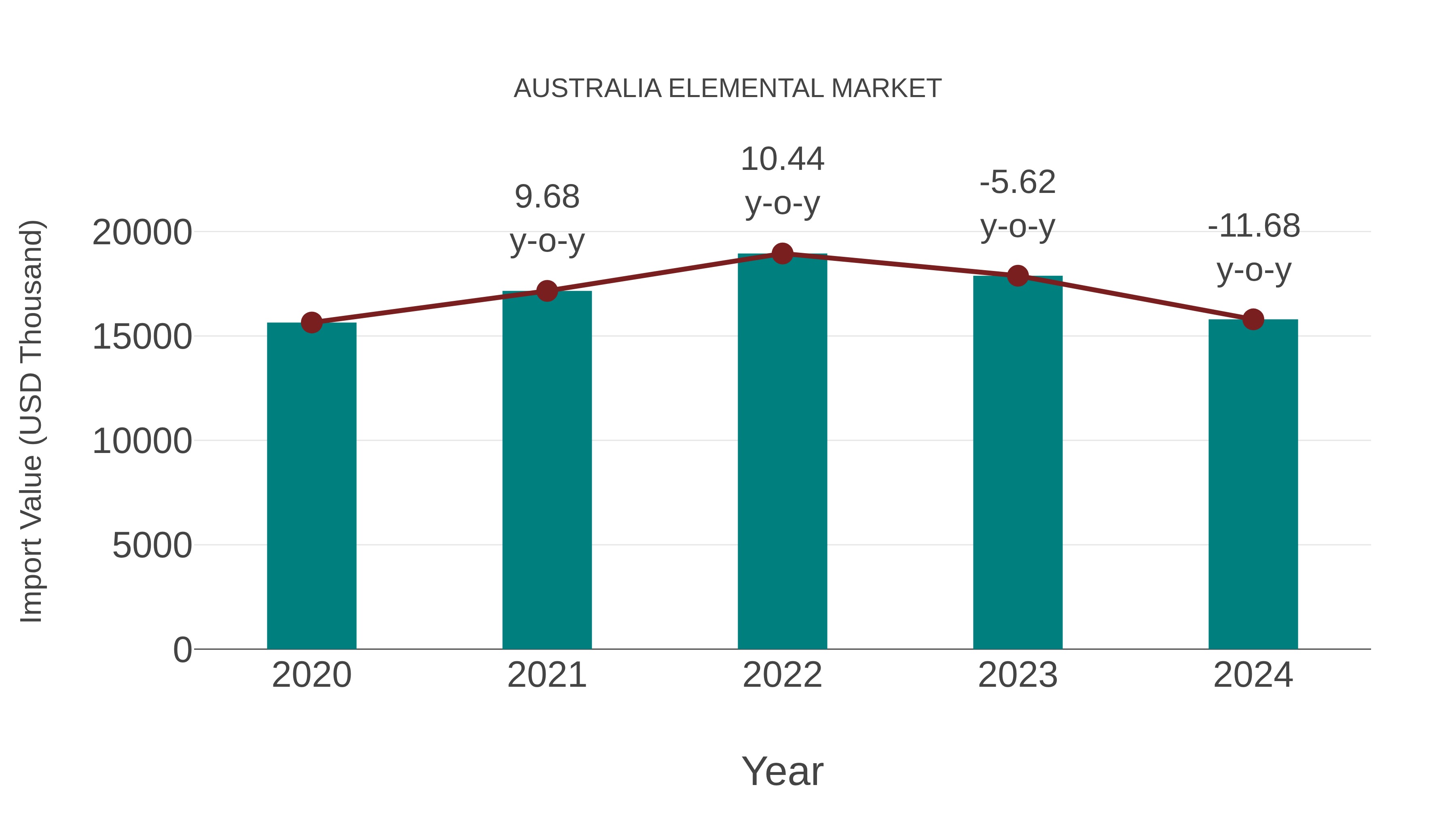 Australia Elemental Market: Import Trend Analysis