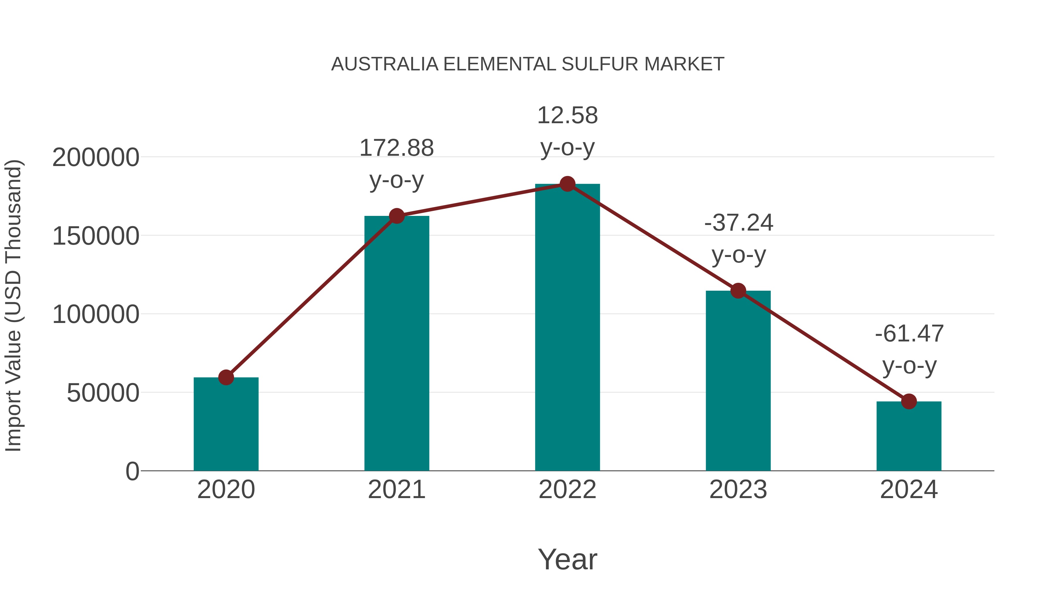  Australia Elemental Sulfur Market: Import Trend Analysis