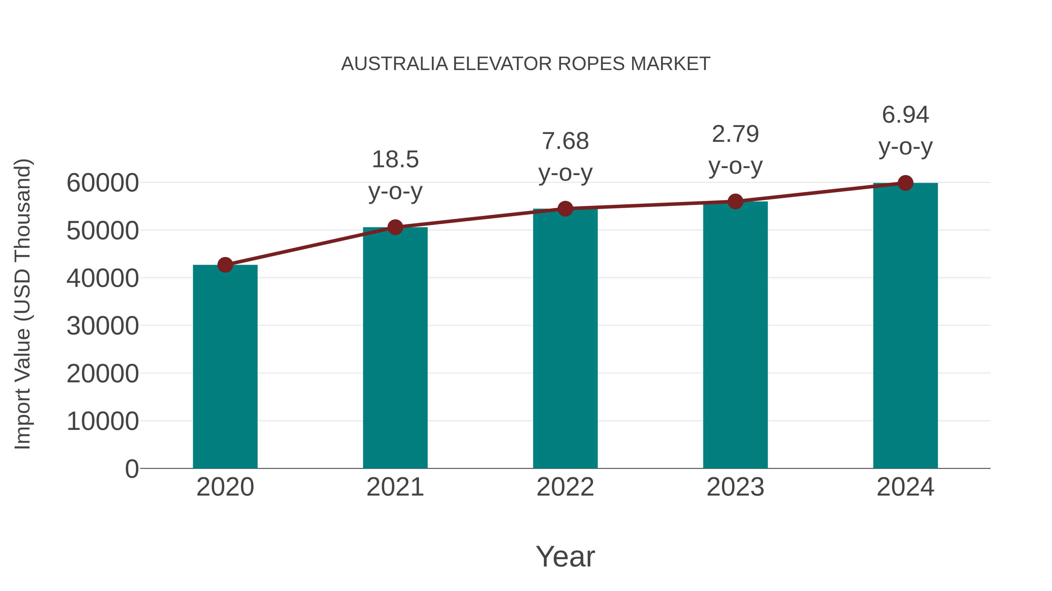  Australia Elevator Ropes Market: Import Trend Analysis