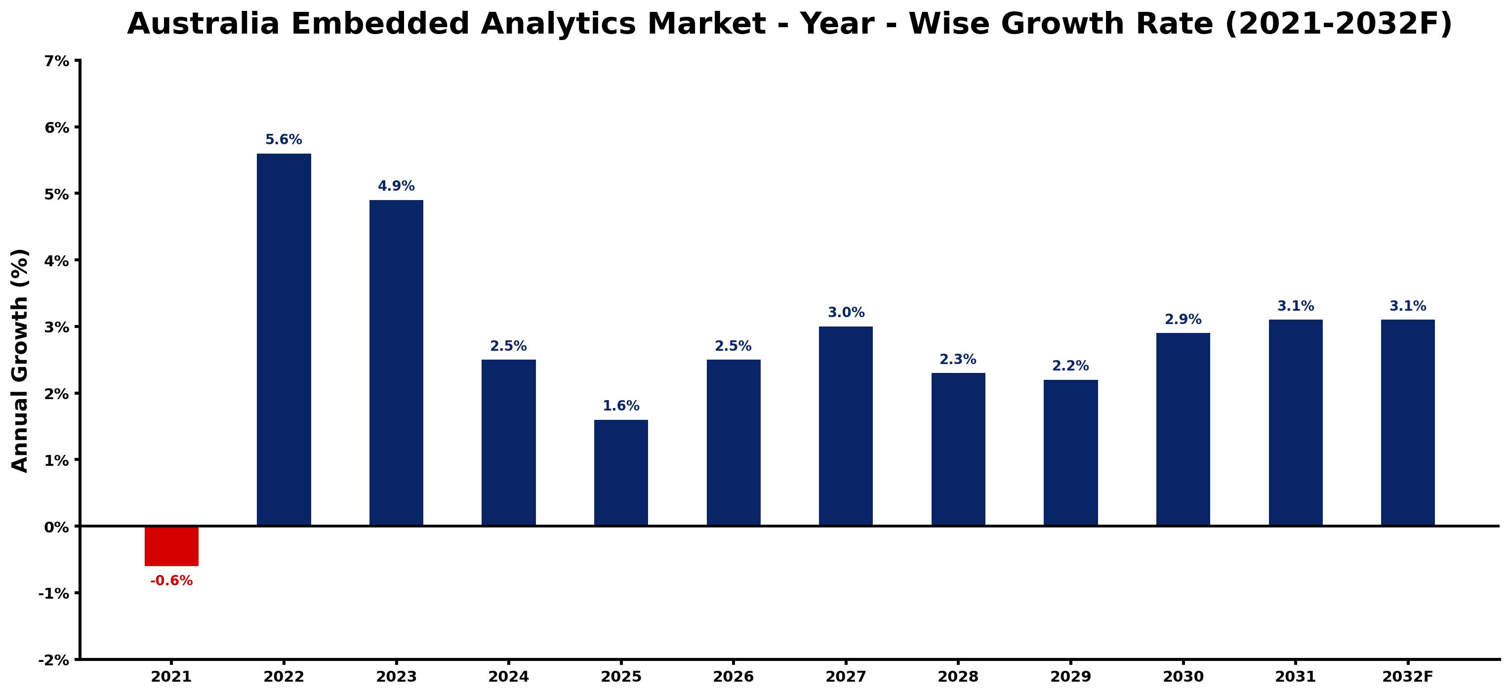 Australia Embedded Analytics Market Year-wise Growth Rate and Key Drivers