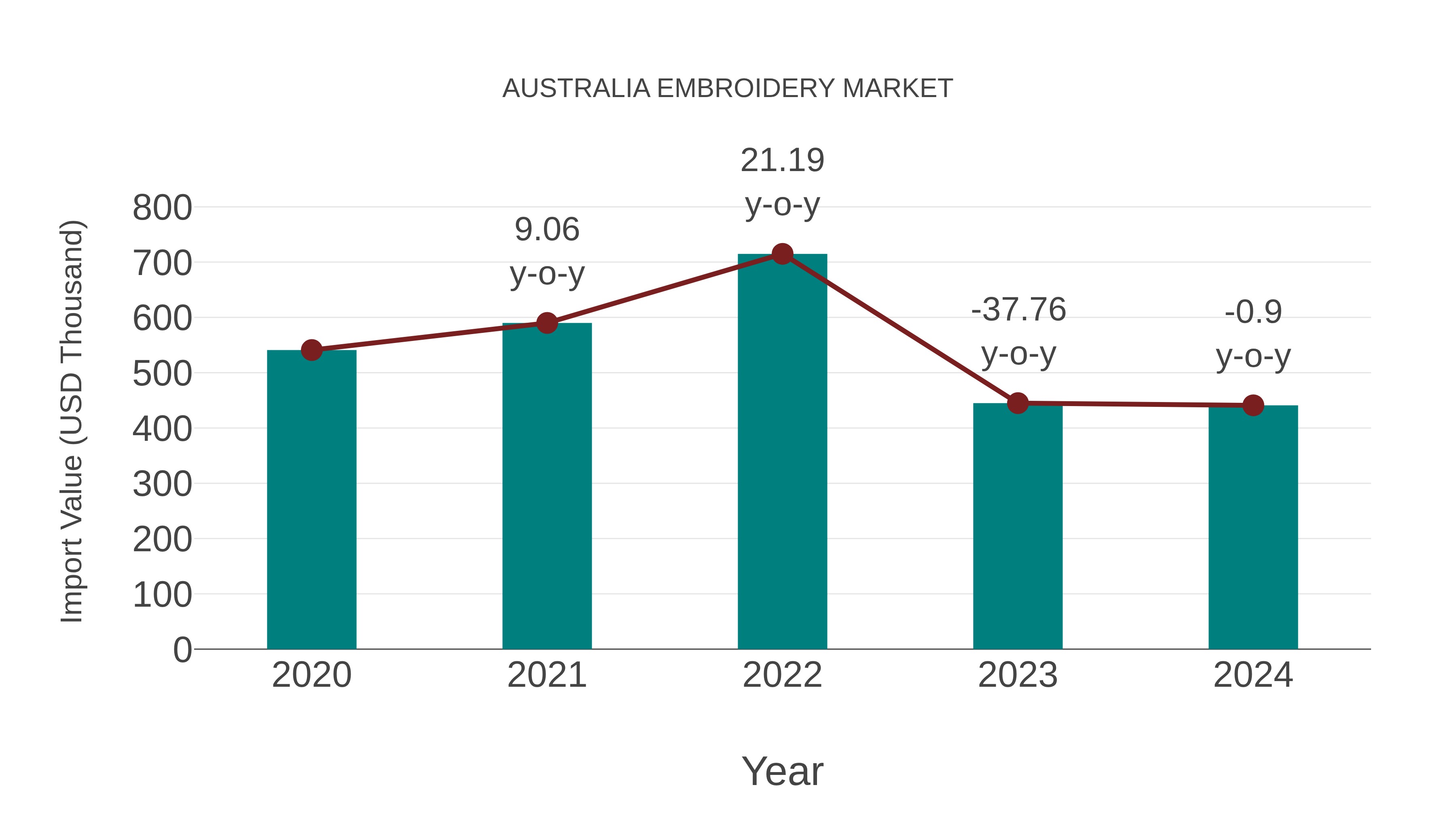  Australia Embroidery Market: Import Trend Analysis