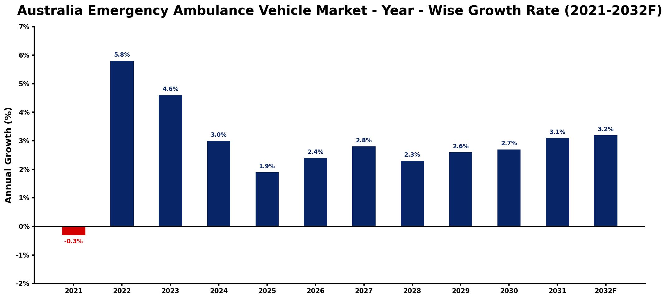 Australia Emergency Ambulance Vehicle Market Year-wise Growth Rate and Key Drivers