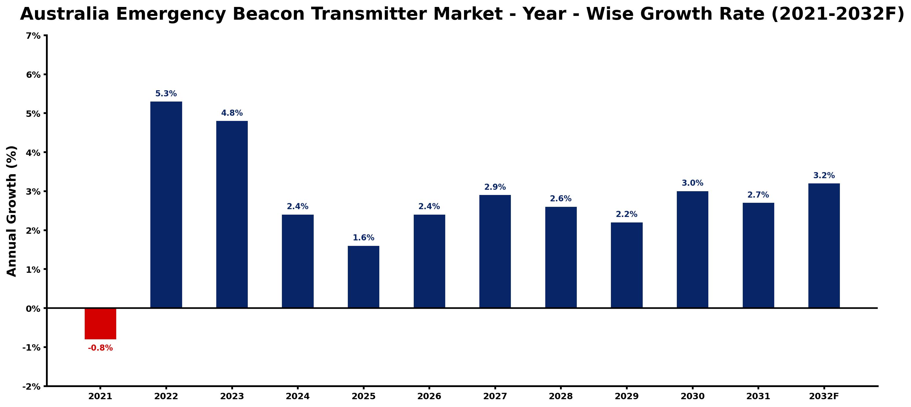 Australia Emergency Beacon Transmitter Market Year-wise Growth Rate and Key Drivers