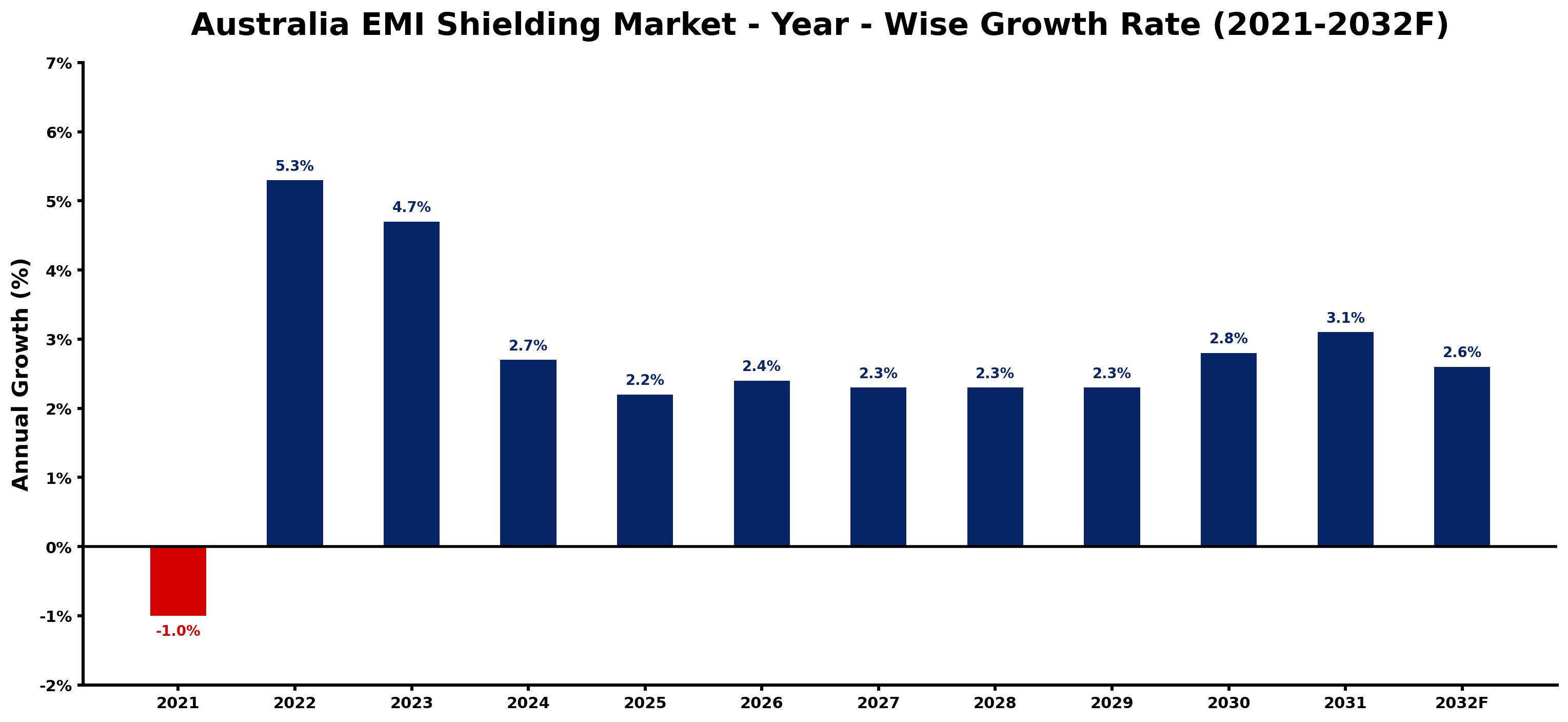 Australia EMI Shielding Market Year-wise Growth Rate and Key Drivers