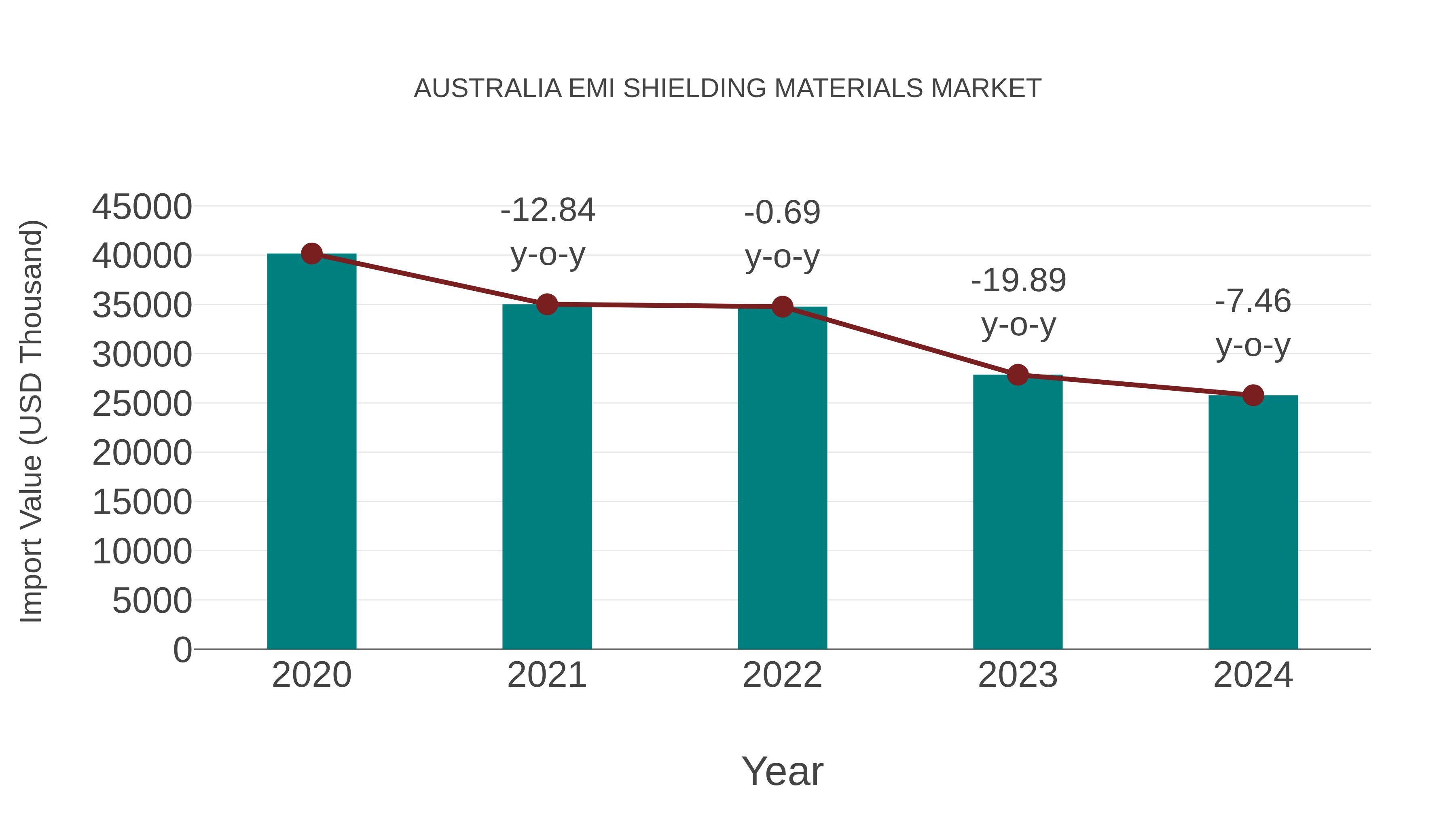 Australia Emi Shielding Materials Market: Import Trend Analysis