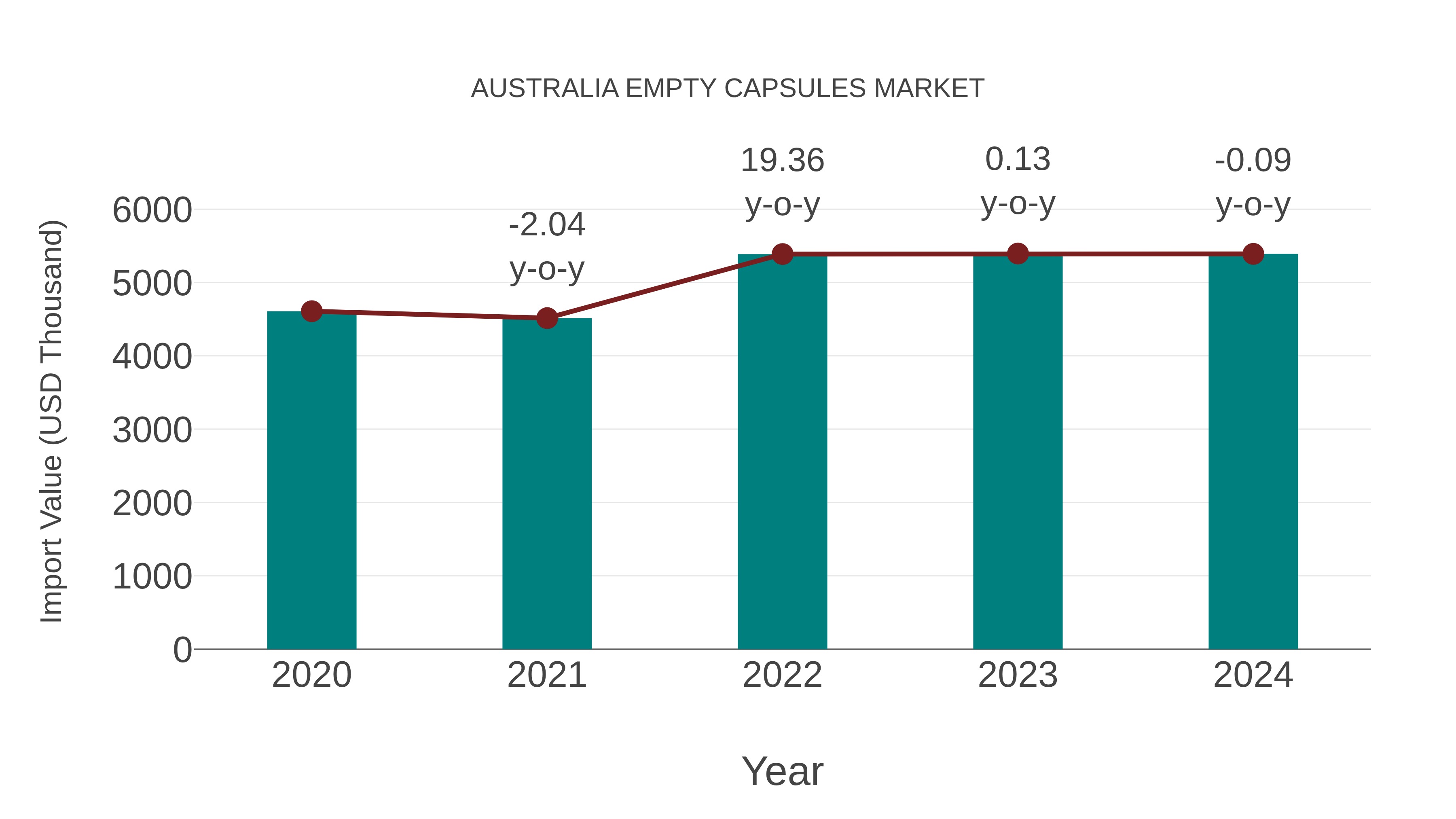  Australia Empty Capsules Market: Import Trend Analysis