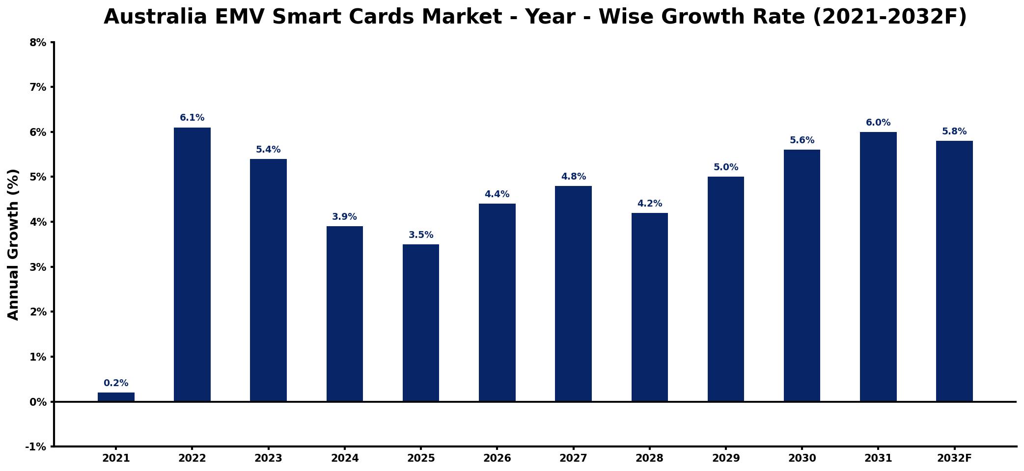 Australia EMV Smart Cards Market Year-wise Growth Rate and Key Drivers