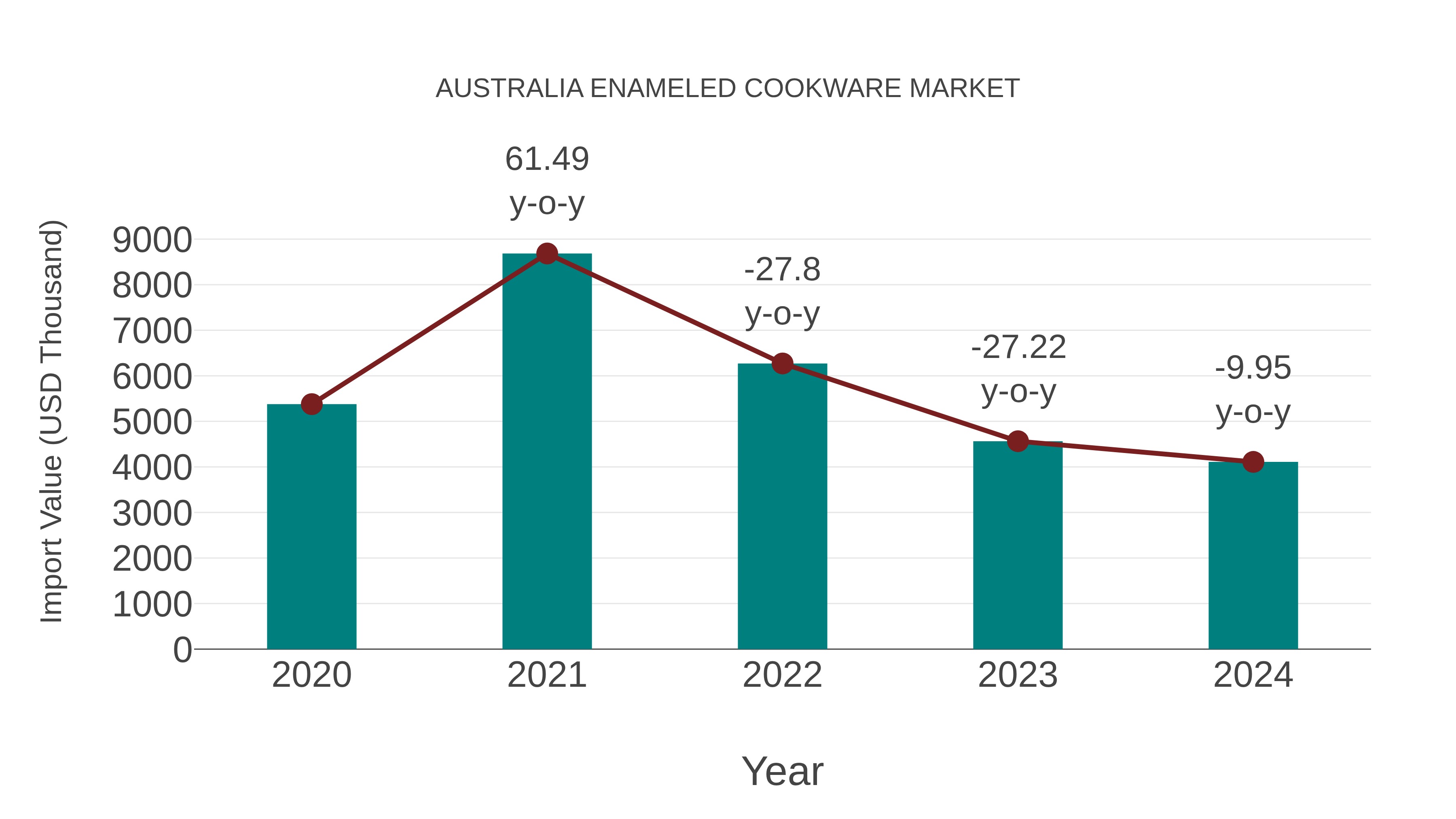 Australia Enameled Cookware Market: Import Trend Analysis