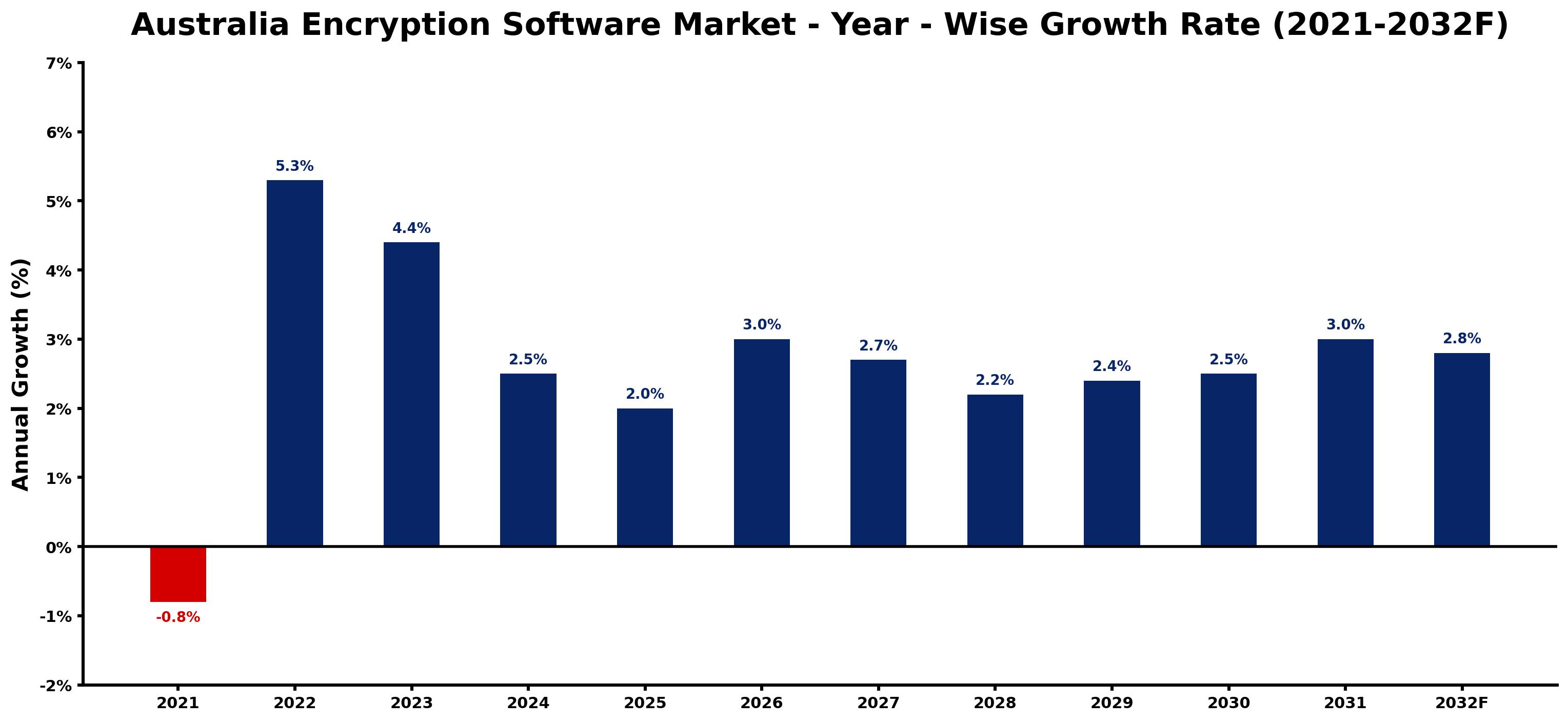 Australia Encryption Software Market Year-wise Growth Rate and Key Drivers
