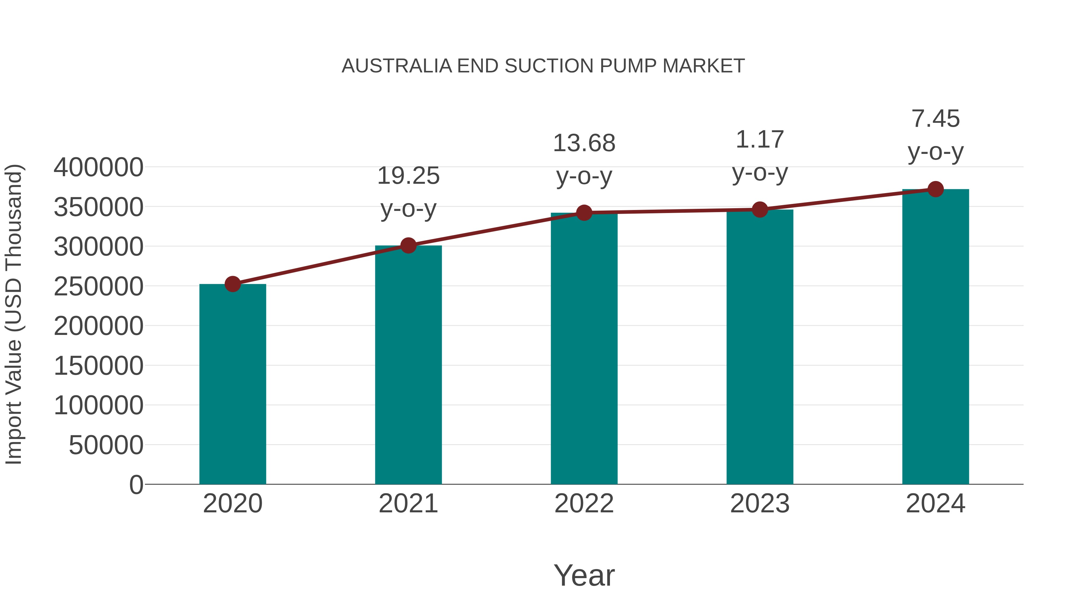  Australia End Suction Pump Market: Import Trend Analysis