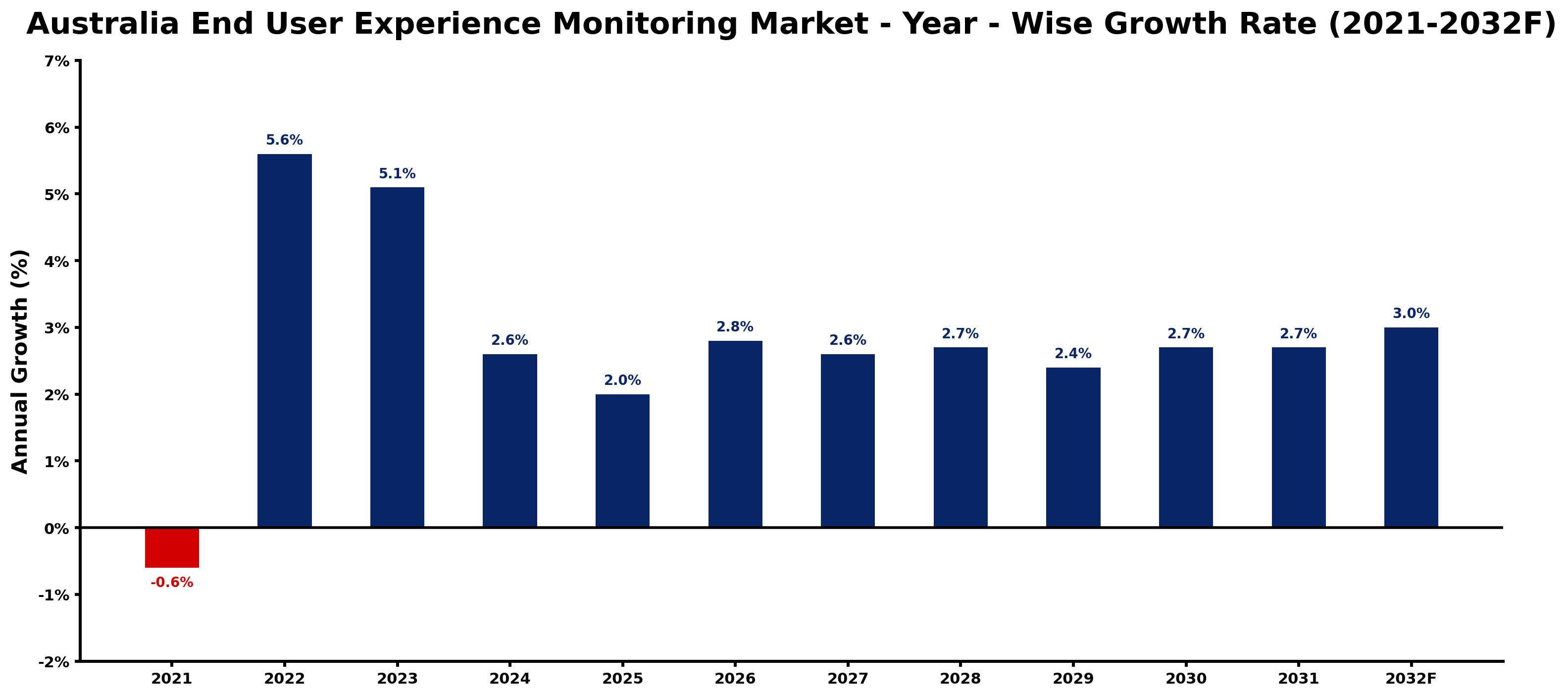 Australia End User Experience Monitoring Market Year-wise Growth Rate and Key Drivers