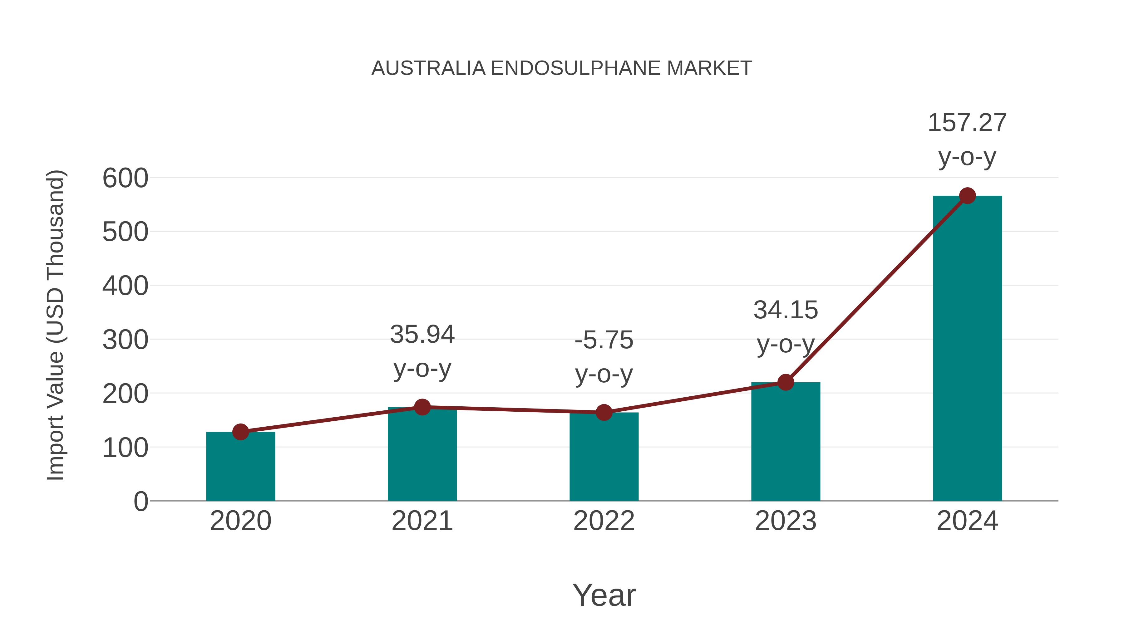  Australia Endosulphane Market: Import Trend Analysis