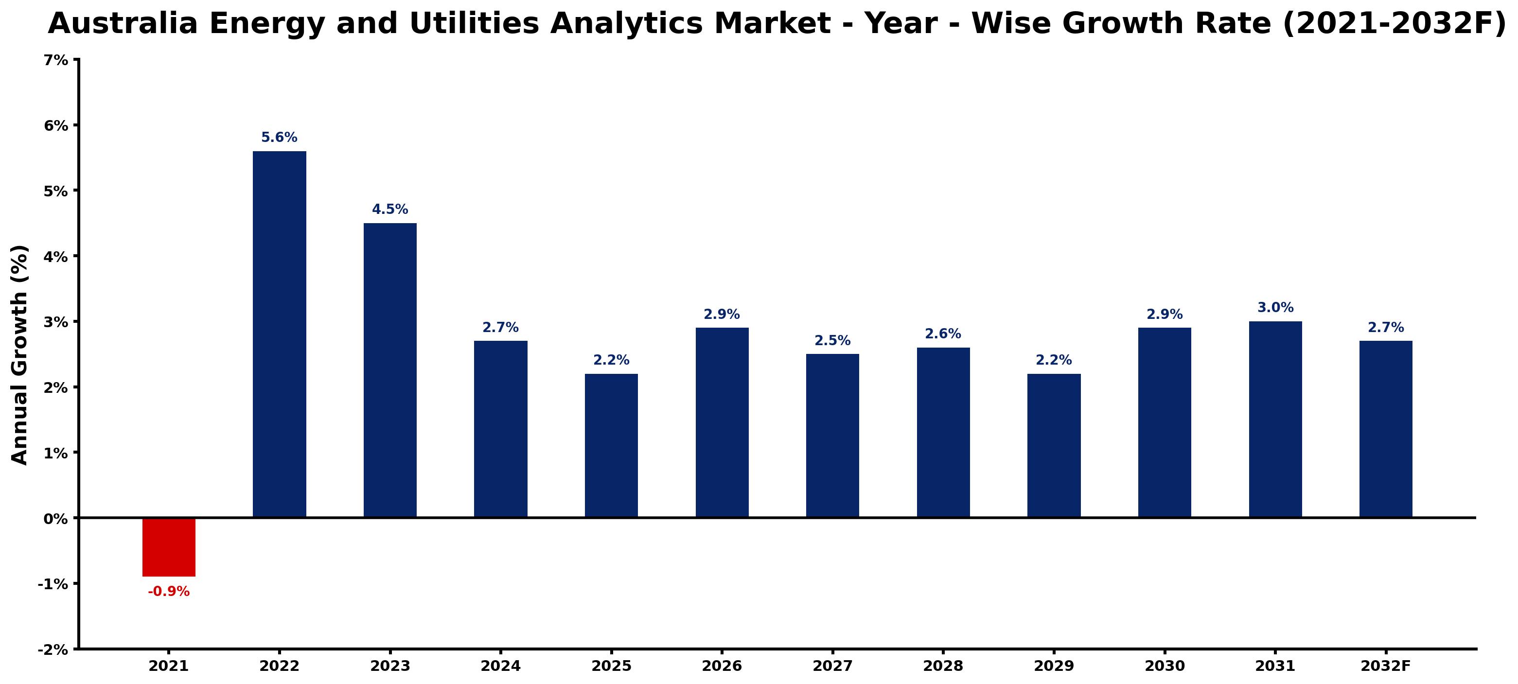 Australia Energy and Utilities Analytics Market Year-wise Growth Rate and Key Drivers