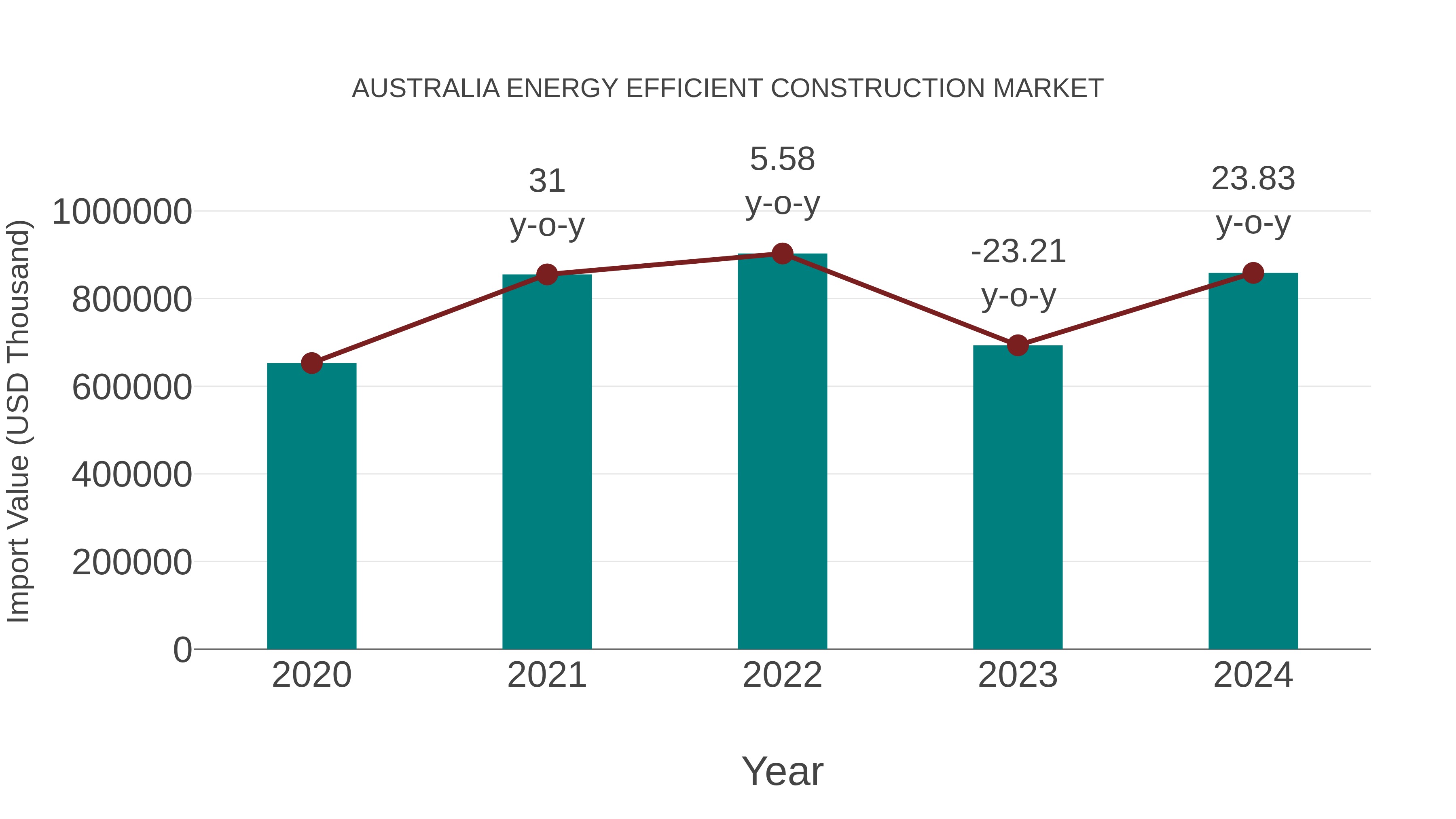  Australia Energy Efficient Construction Market: Import Trend Analysis