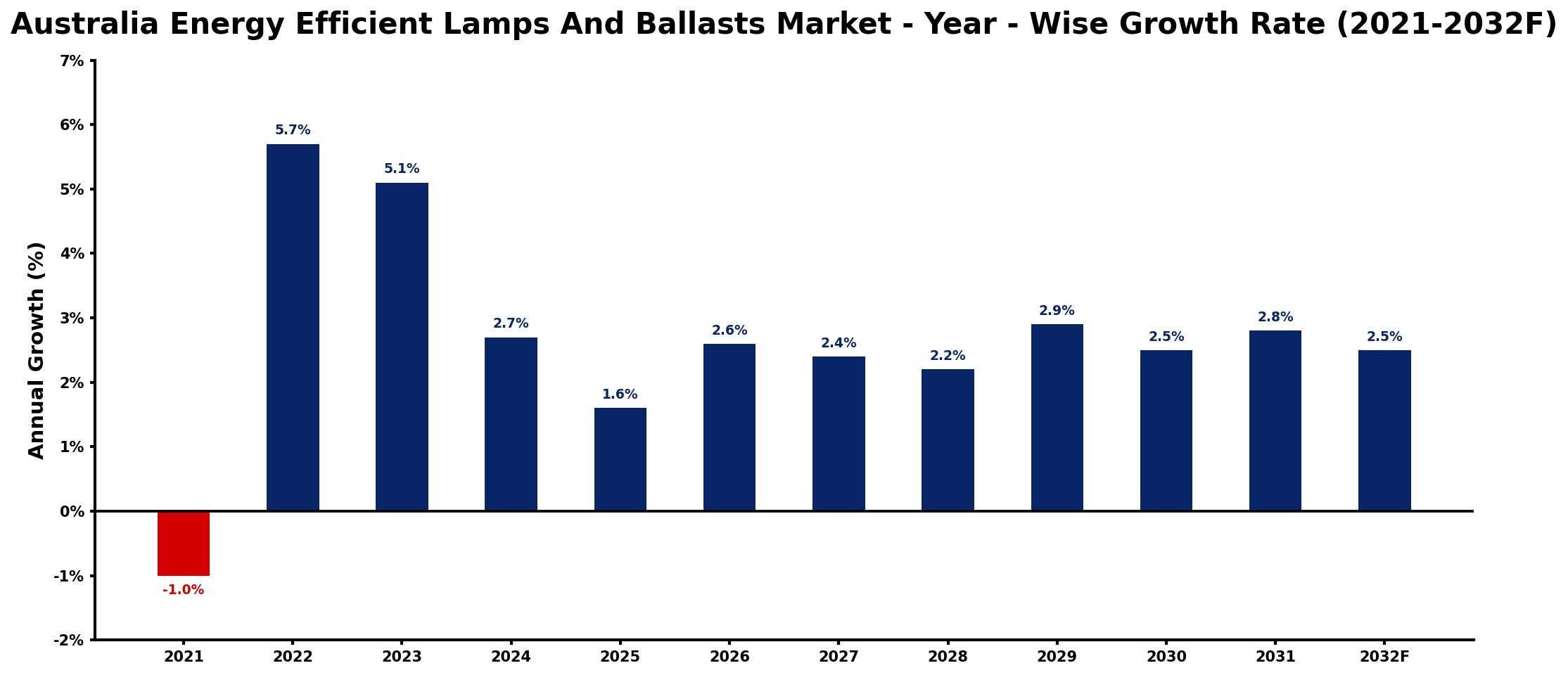Australia Energy Efficient Lamps And Ballasts Market Year-wise Growth Rate and Key Drivers