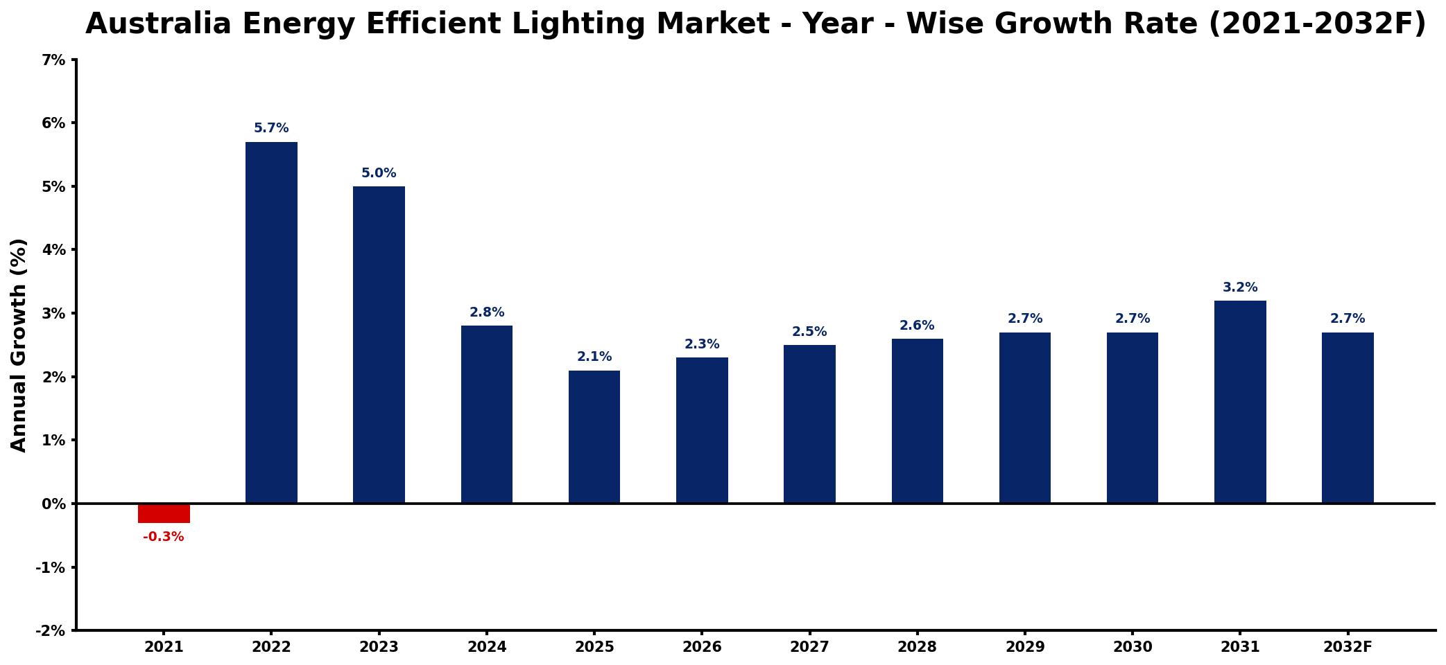 Australia Energy Efficient Lighting Market Year-wise Growth Rate and Key Drivers