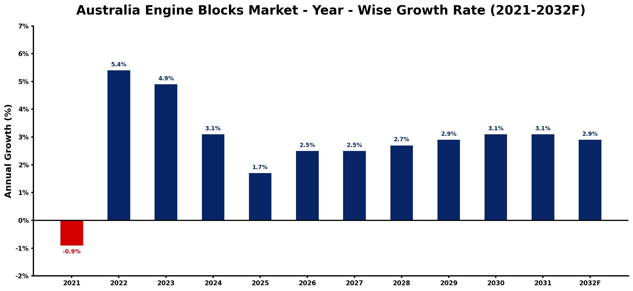 Australia Engine Blocks Market Year-wise Growth Rate and Key Drivers
