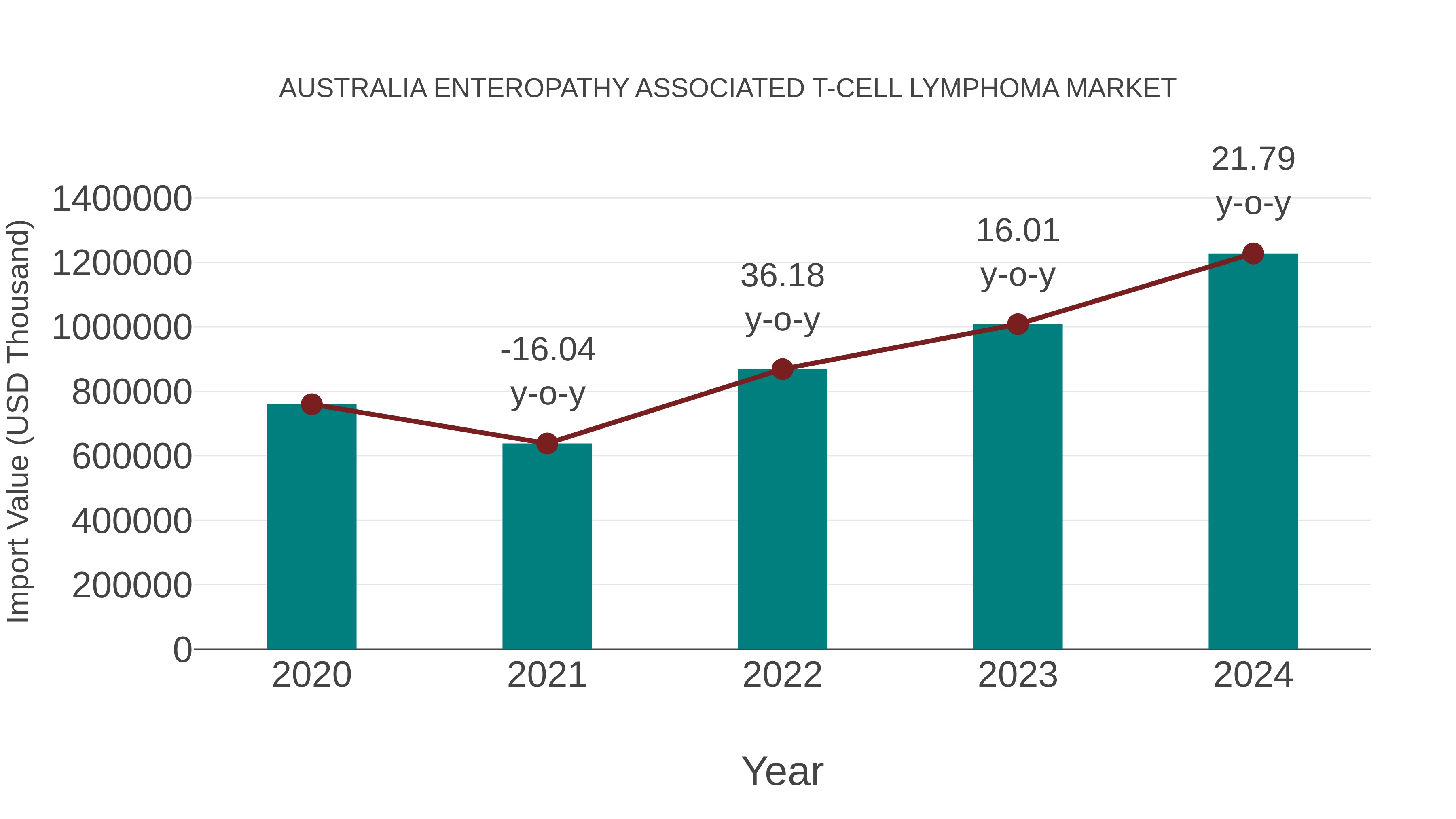  Australia Enteropathy Associated T-cell Lymphoma Market: Import Trend Analysis