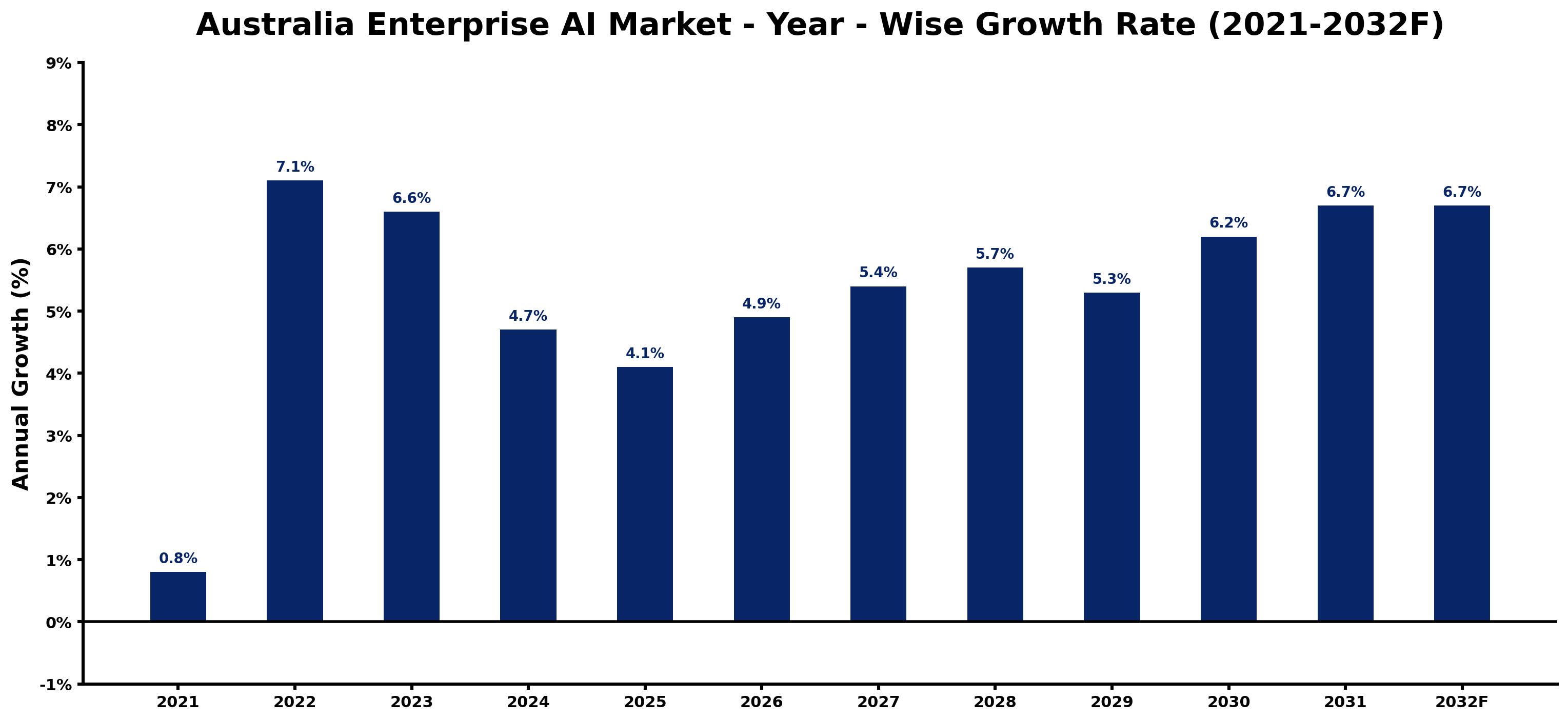 Australia Enterprise AI Market Year-wise Growth Rate and Key Drivers