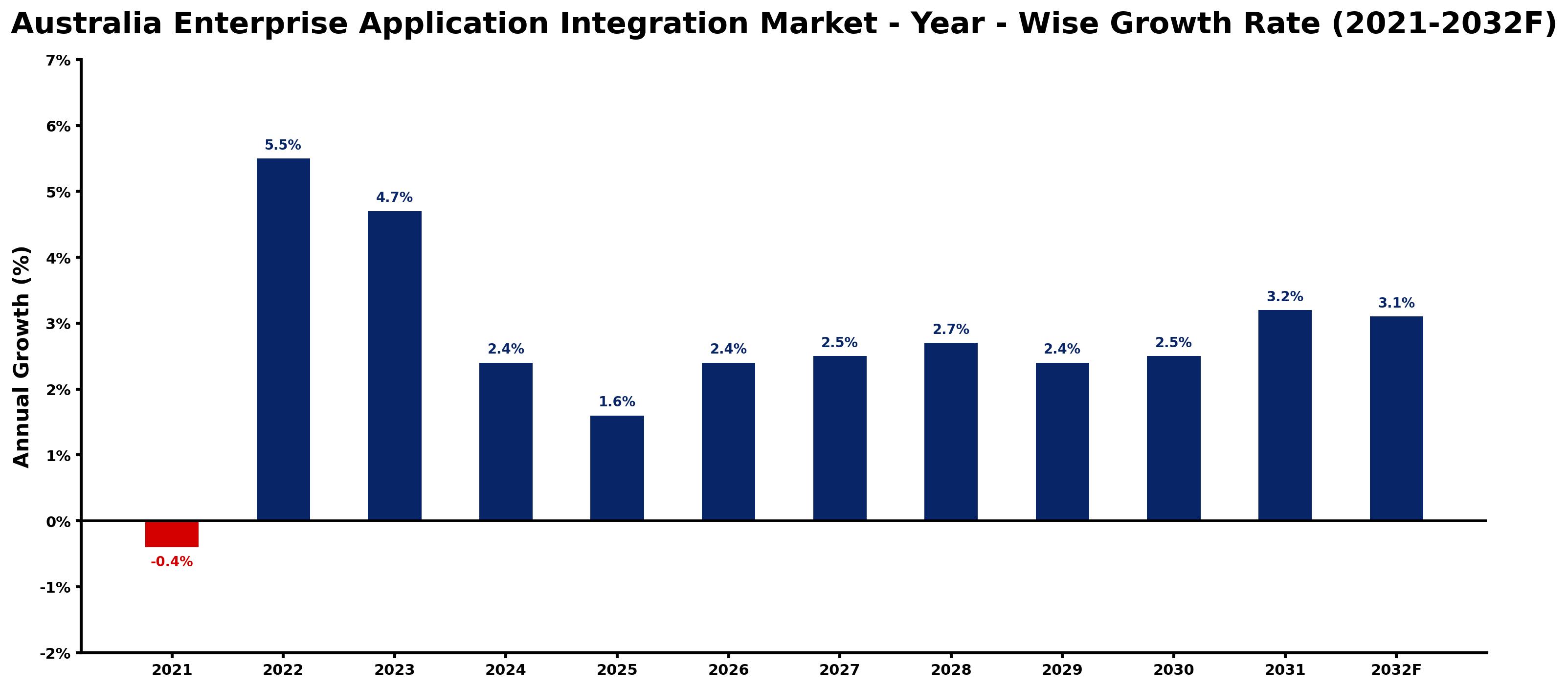 Australia Enterprise Application Integration Market Year-wise Growth Rate and Key Drivers