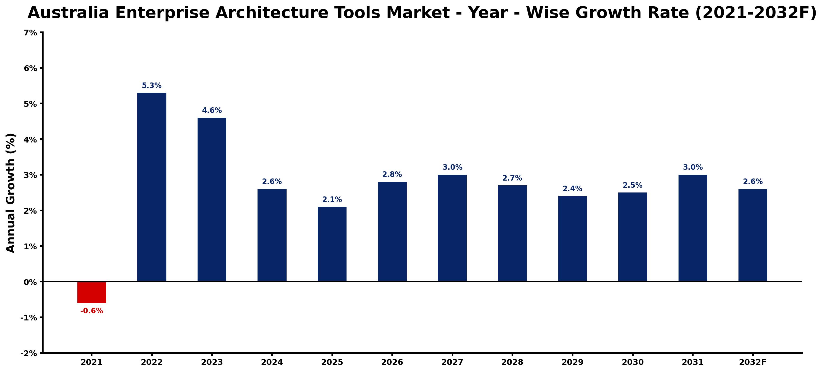 Australia Enterprise Architecture Tools Market Year-wise Growth Rate and Key Drivers