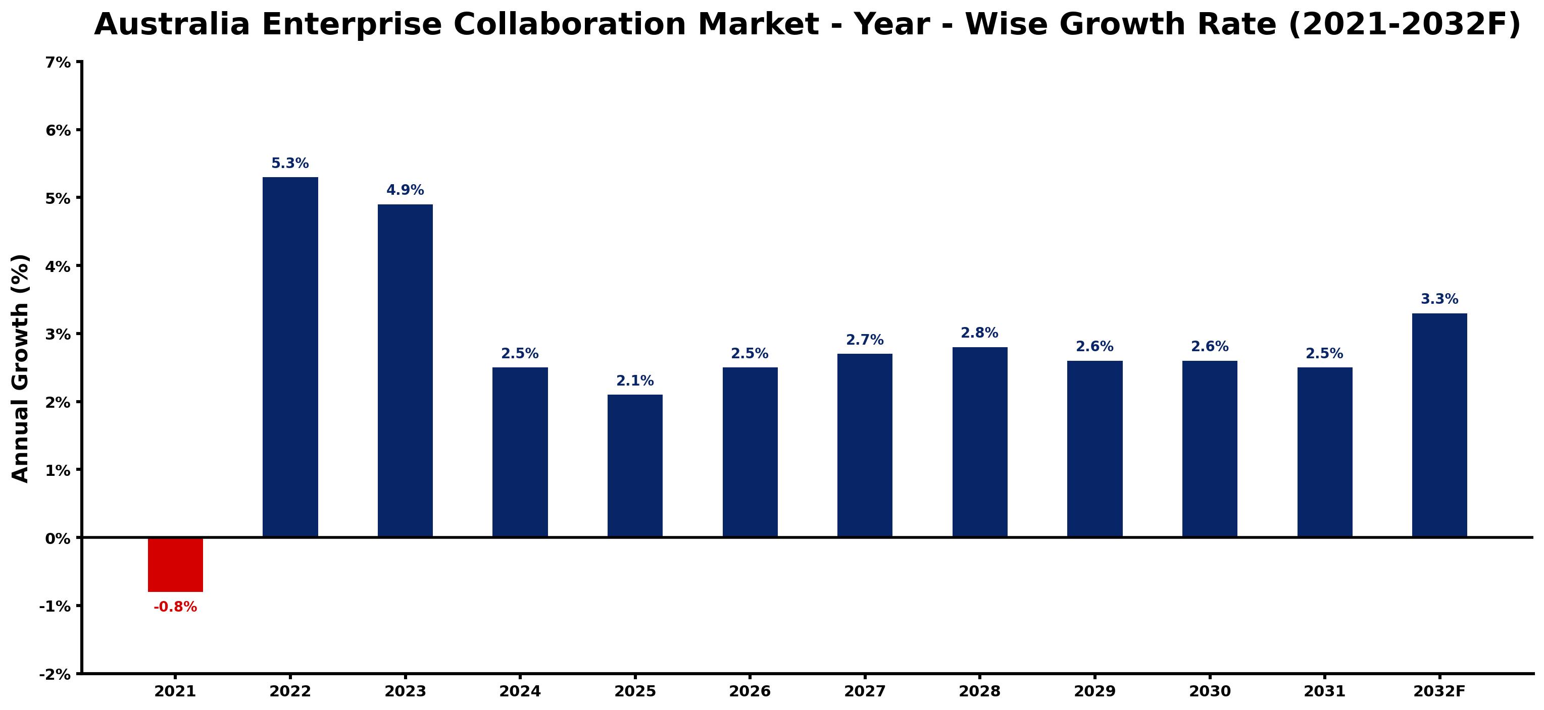 Australia Enterprise Collaboration Market Year-wise Growth Rate and Key Drivers