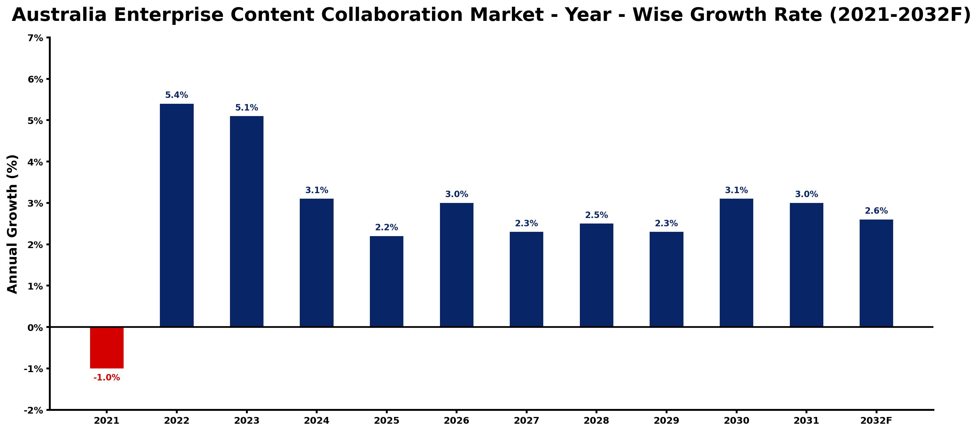 Australia Enterprise Content Collaboration Market Year-wise Growth Rate and Key Drivers