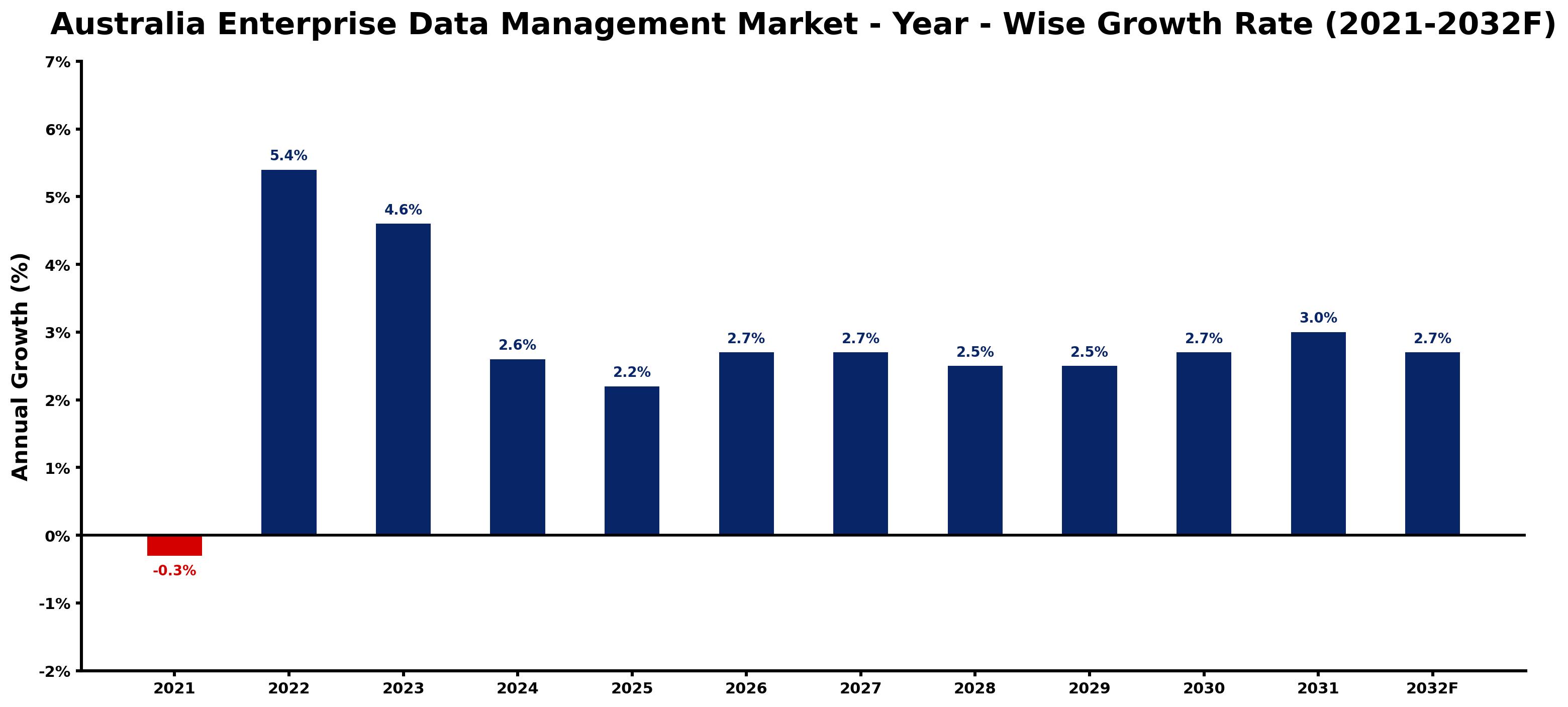 Australia Enterprise Data Management Market Year-wise Growth Rate and Key Drivers