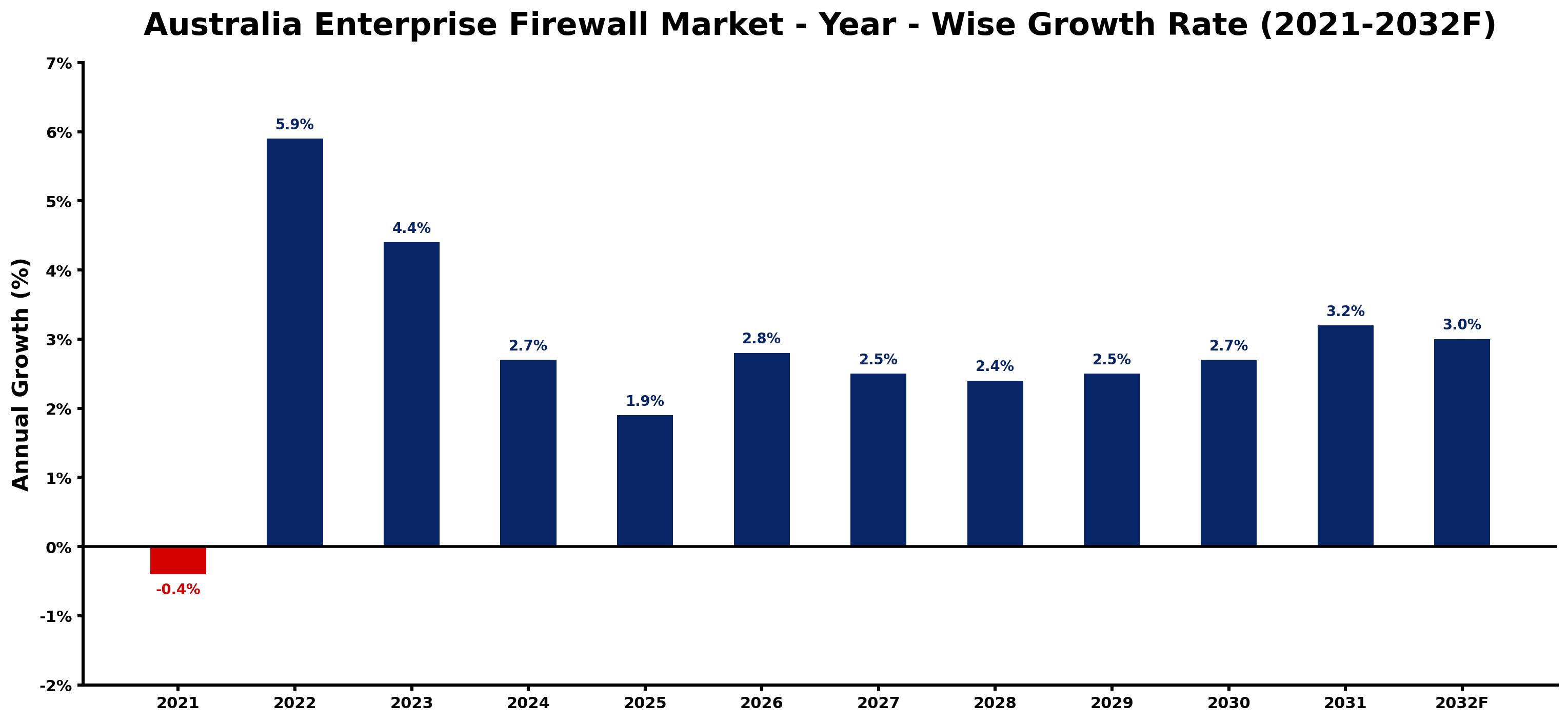 Australia Enterprise Firewall Market Year-wise Growth Rate and Key Drivers