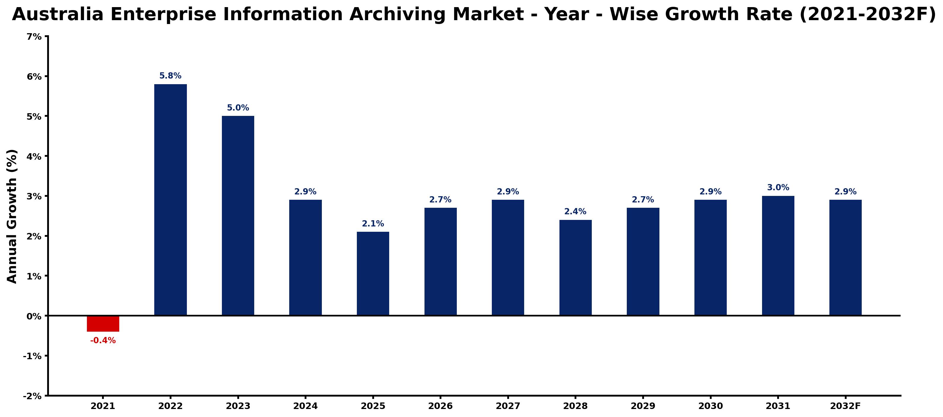 Australia Enterprise Information Archiving Market Year-wise Growth Rate and Key Drivers