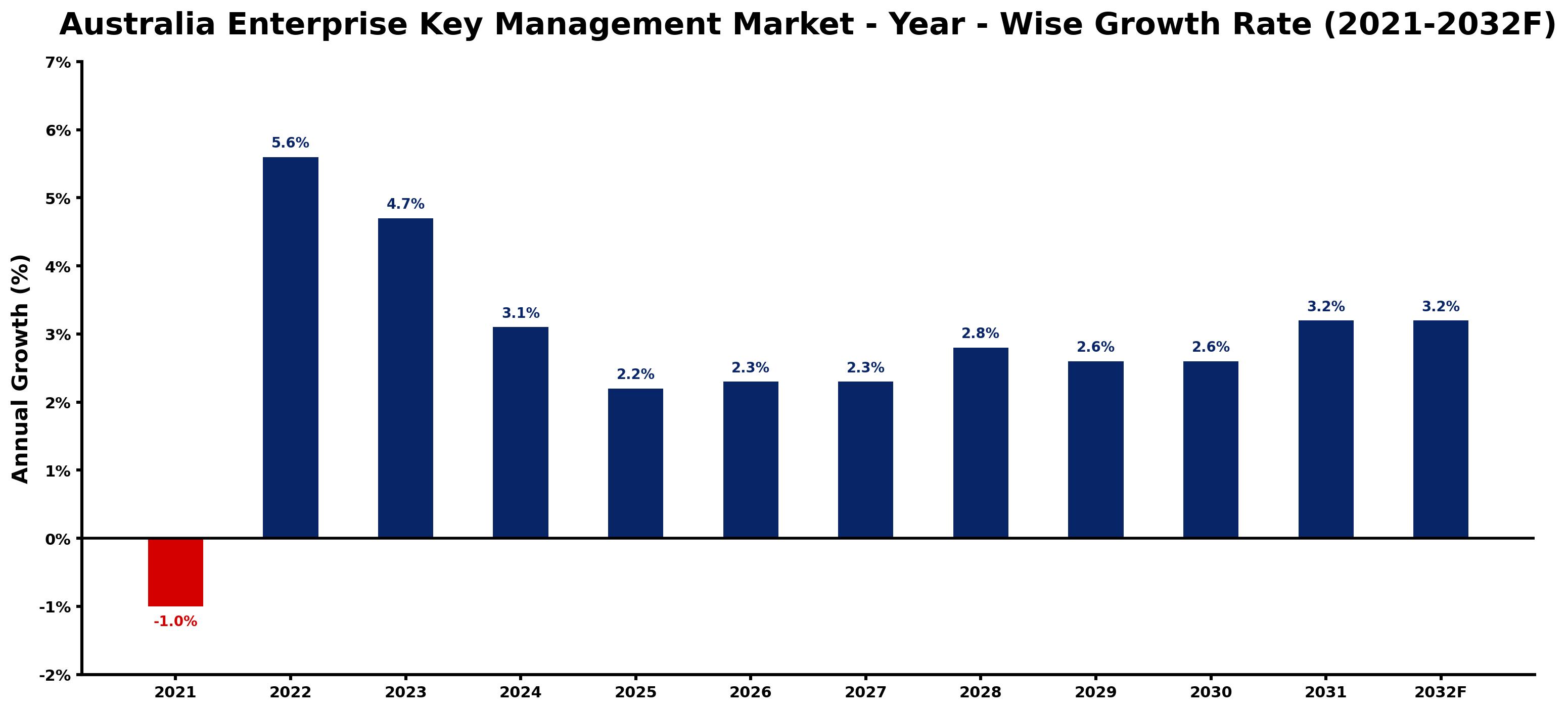 Australia Enterprise Key Management Market Year-wise Growth Rate and Key Drivers