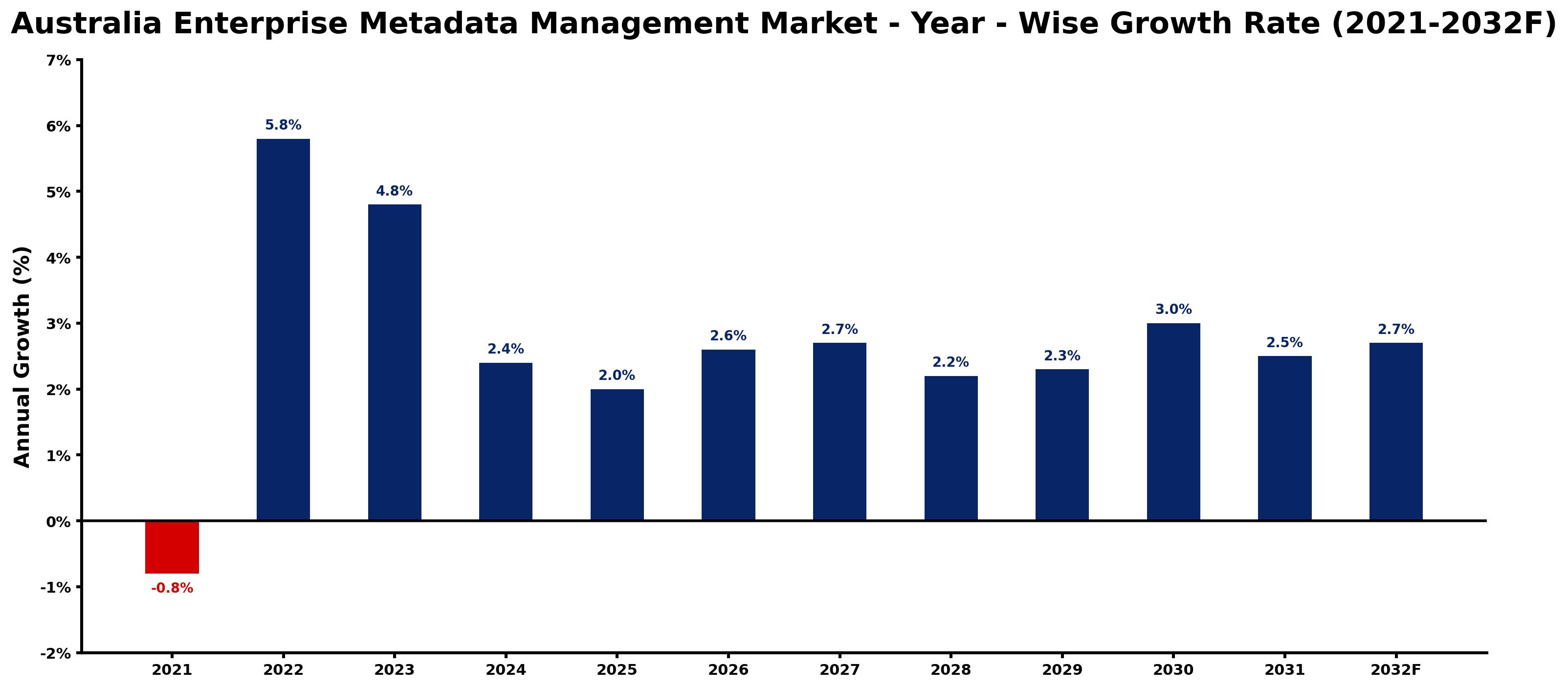 Australia Enterprise Metadata Management Market Year-wise Growth Rate and Key Drivers