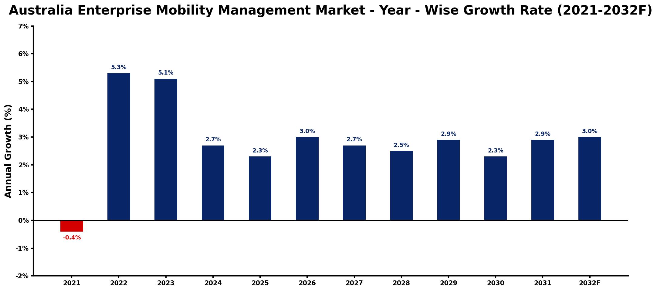 Australia Enterprise Mobility Management Market Year-wise Growth Rate and Key Drivers