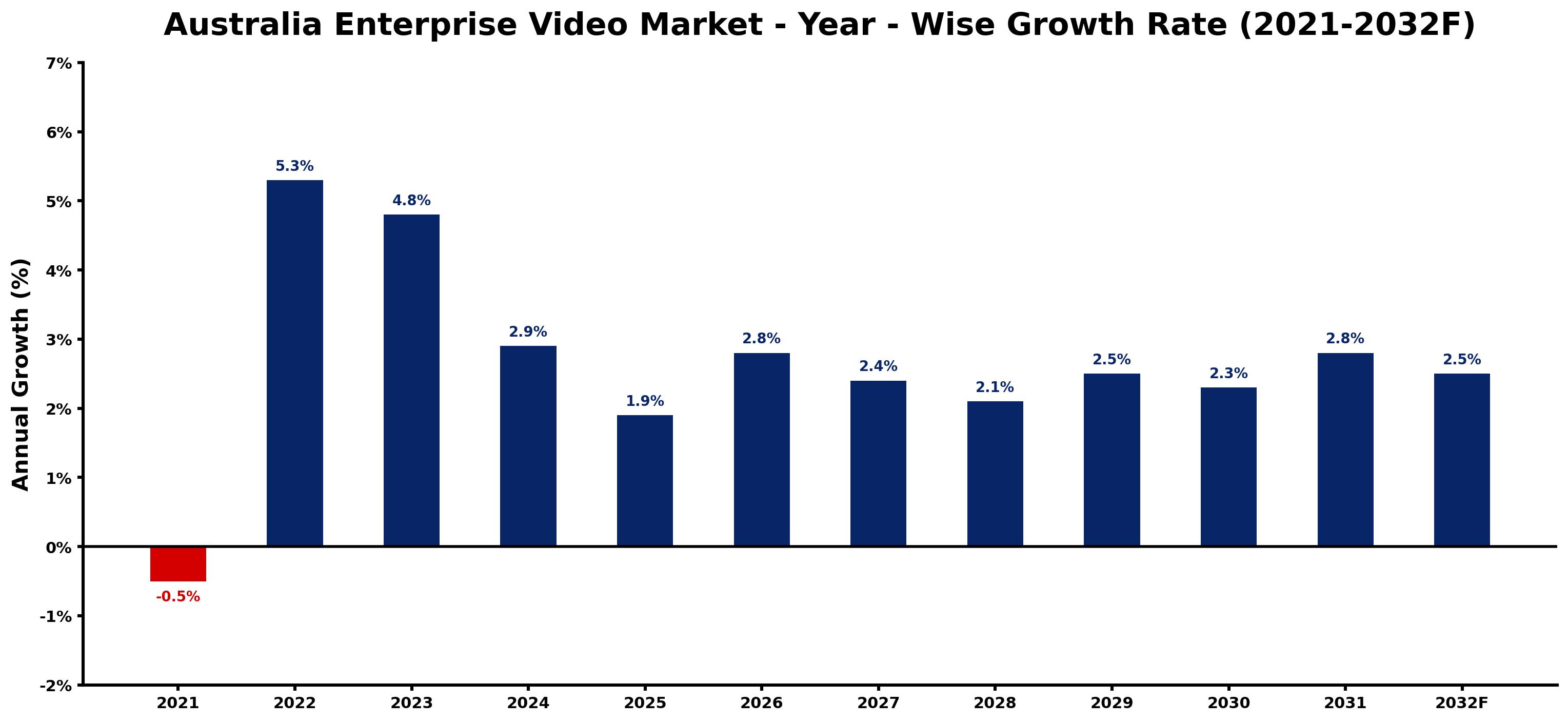 Australia Enterprise Video Market Year-wise Growth Rate and Key Drivers