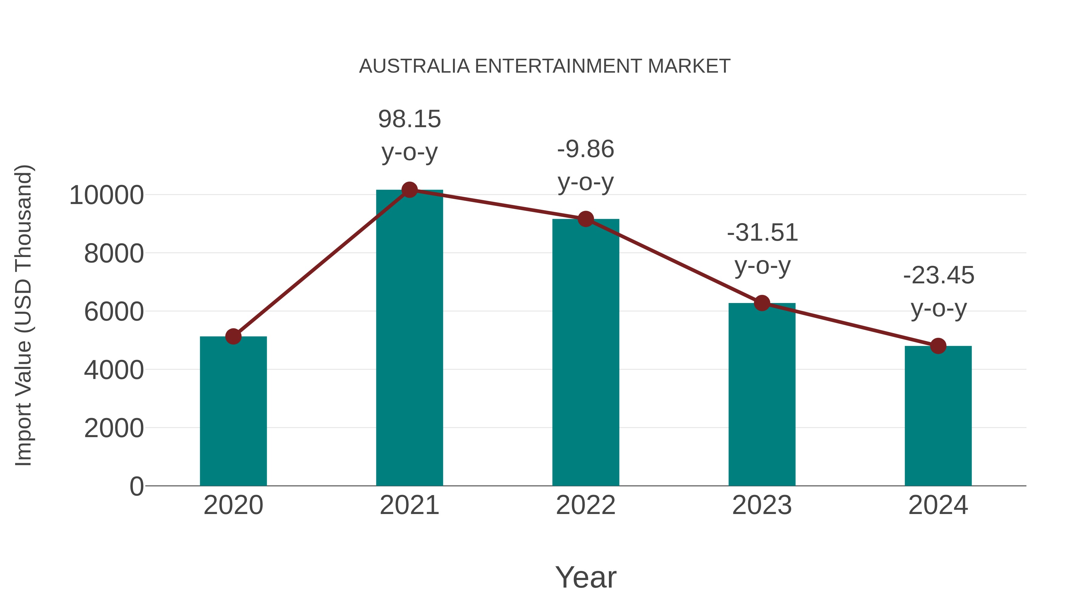  Australia Entertainment Market: Import Trend Analysis