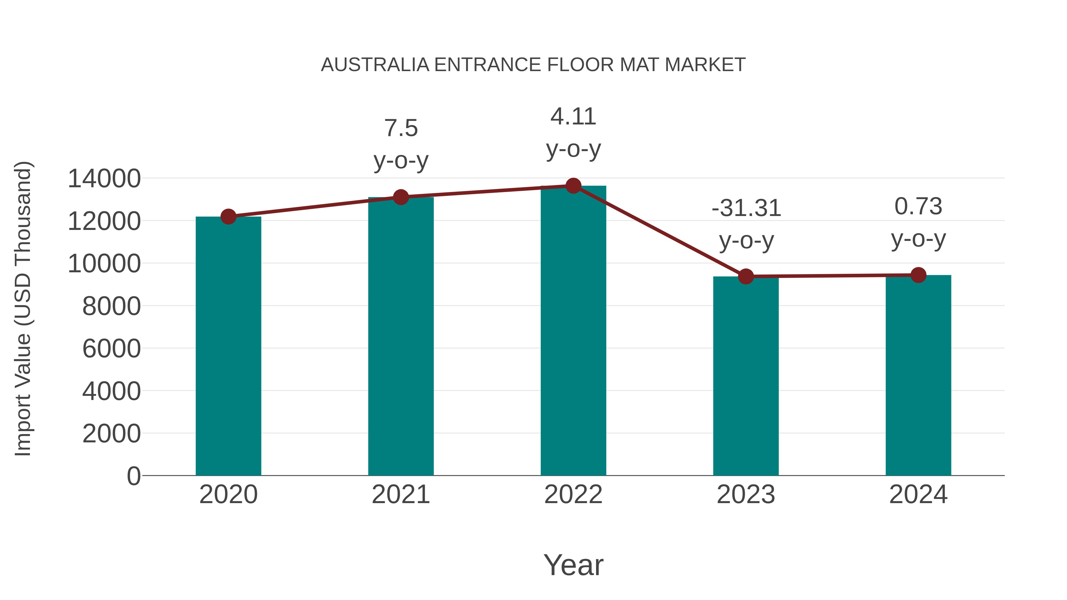  Australia Entrance Floor Mat Market: Import Trend Analysis