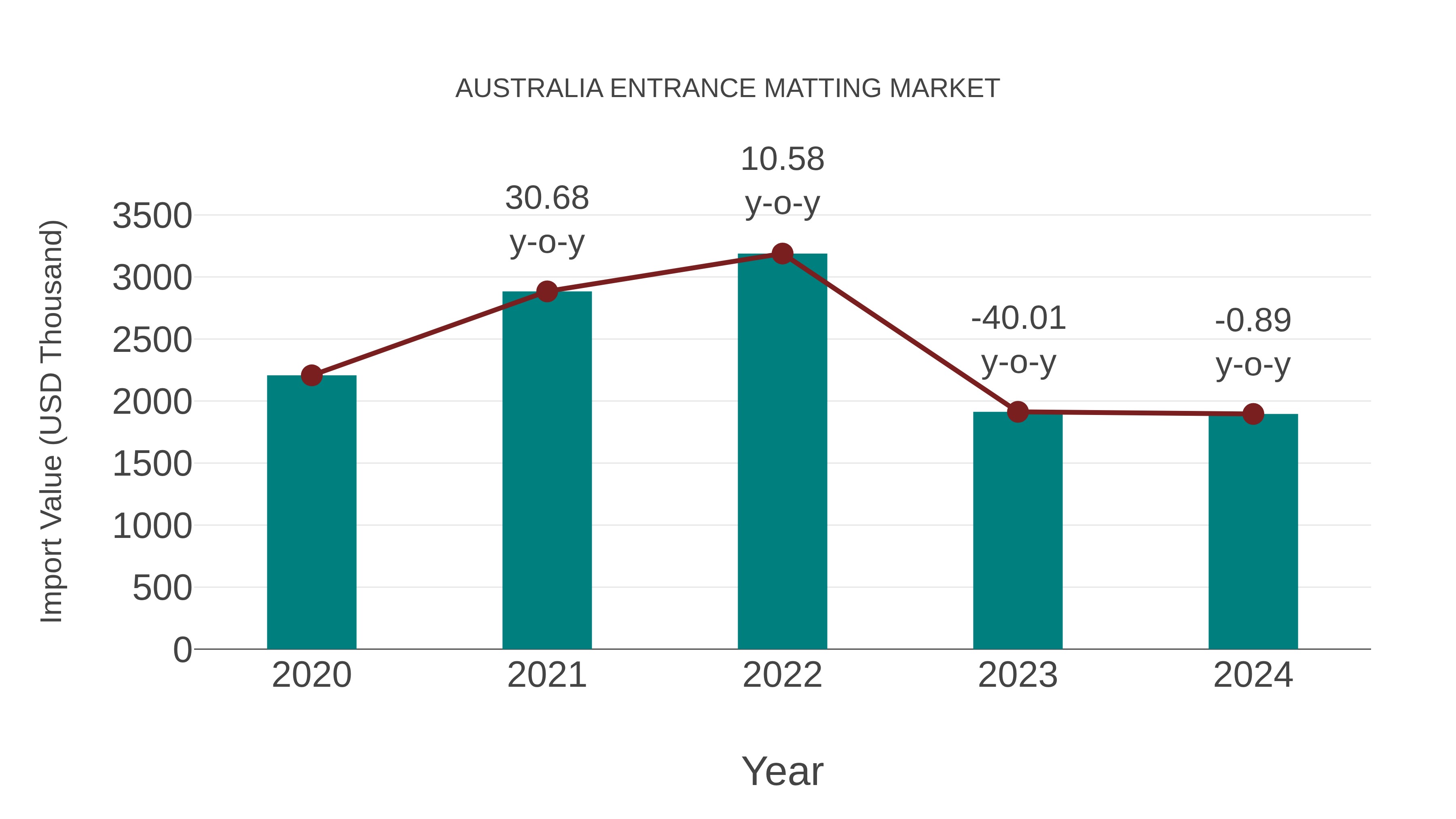  Australia Entrance Matting Market: Import Trend Analysis