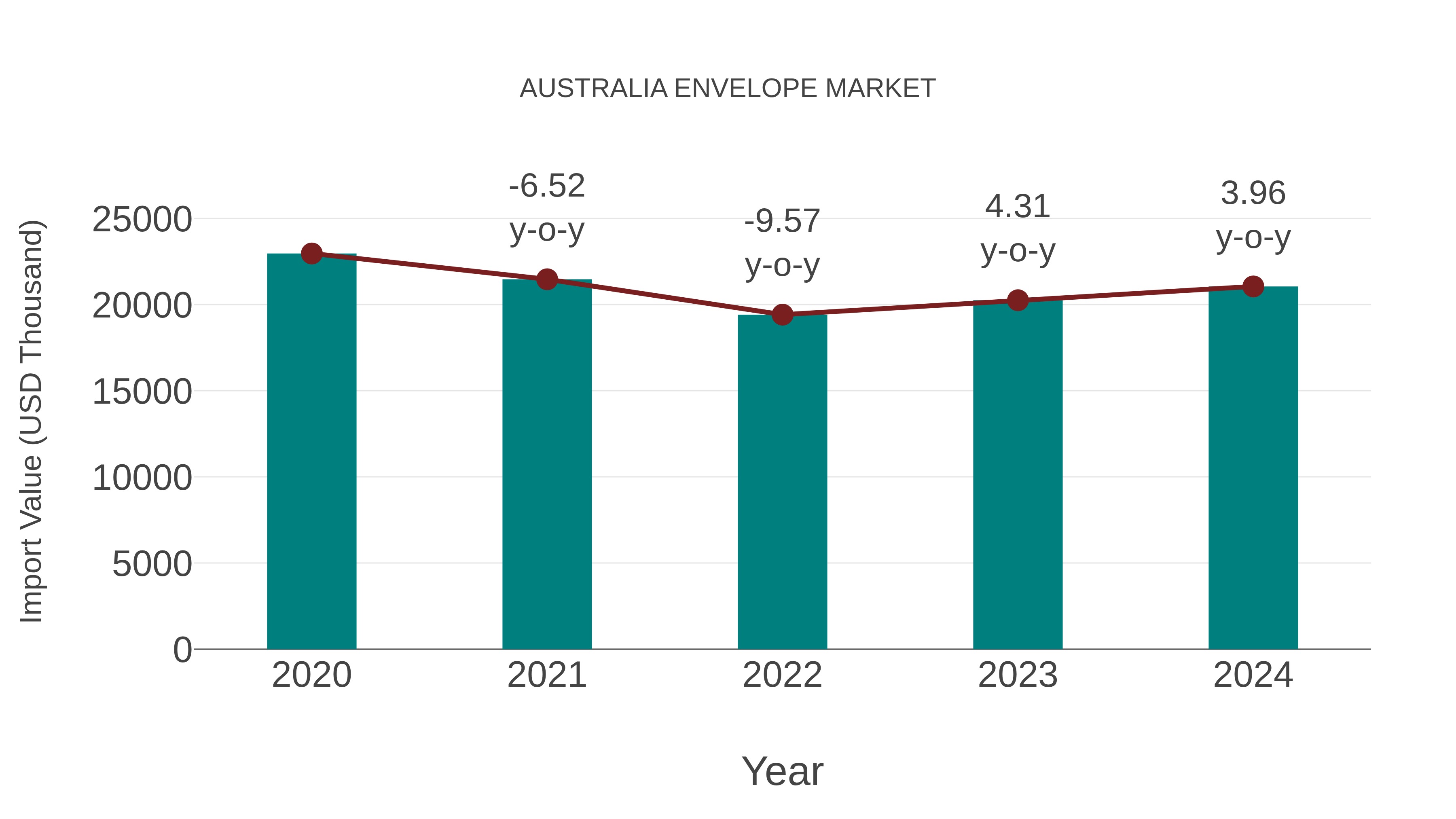  Australia Envelope Market: Import Trend Analysis