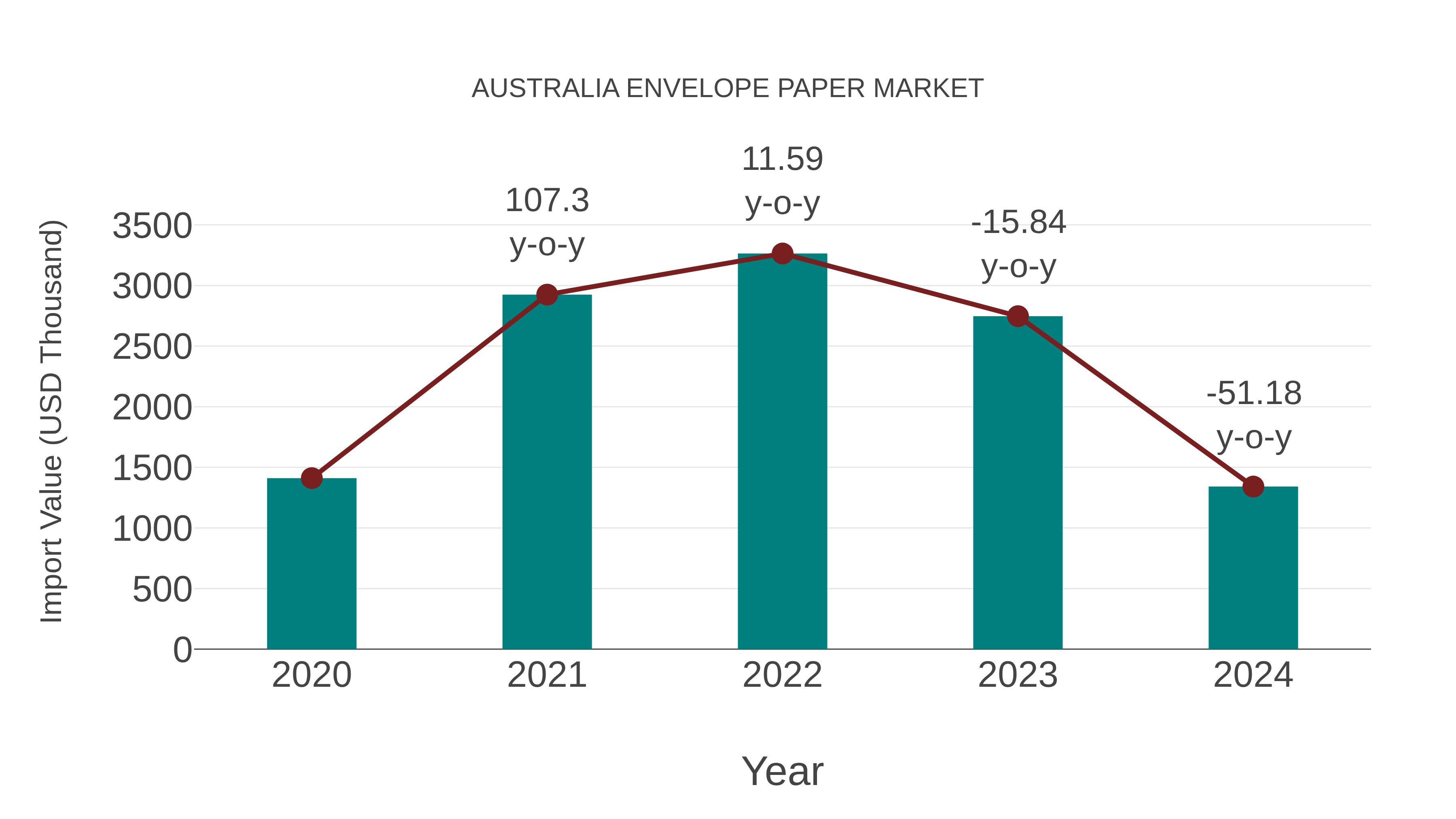  Australia Envelope Paper Market: Import Trend Analysis