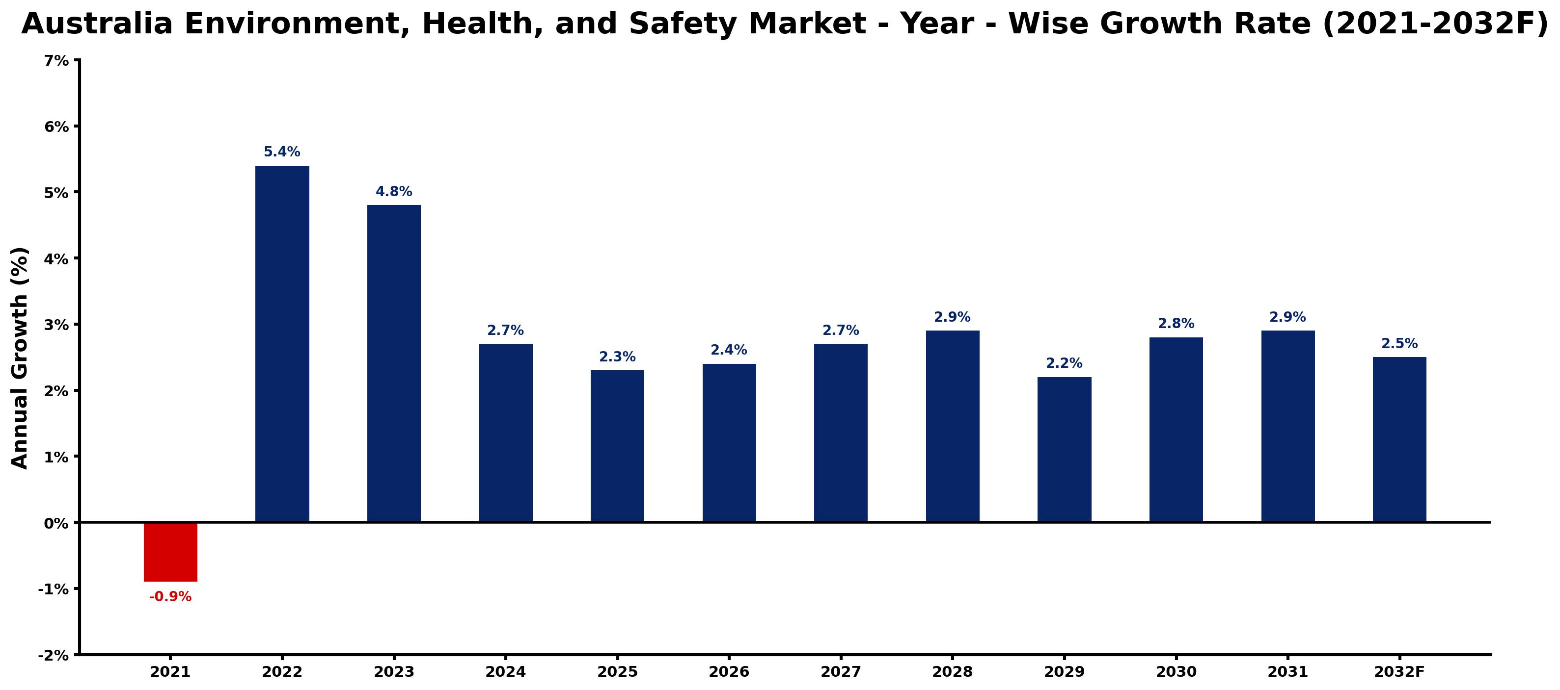 Australia Environment, Health, and Safety Market Year-wise Growth Rate and Key Drivers